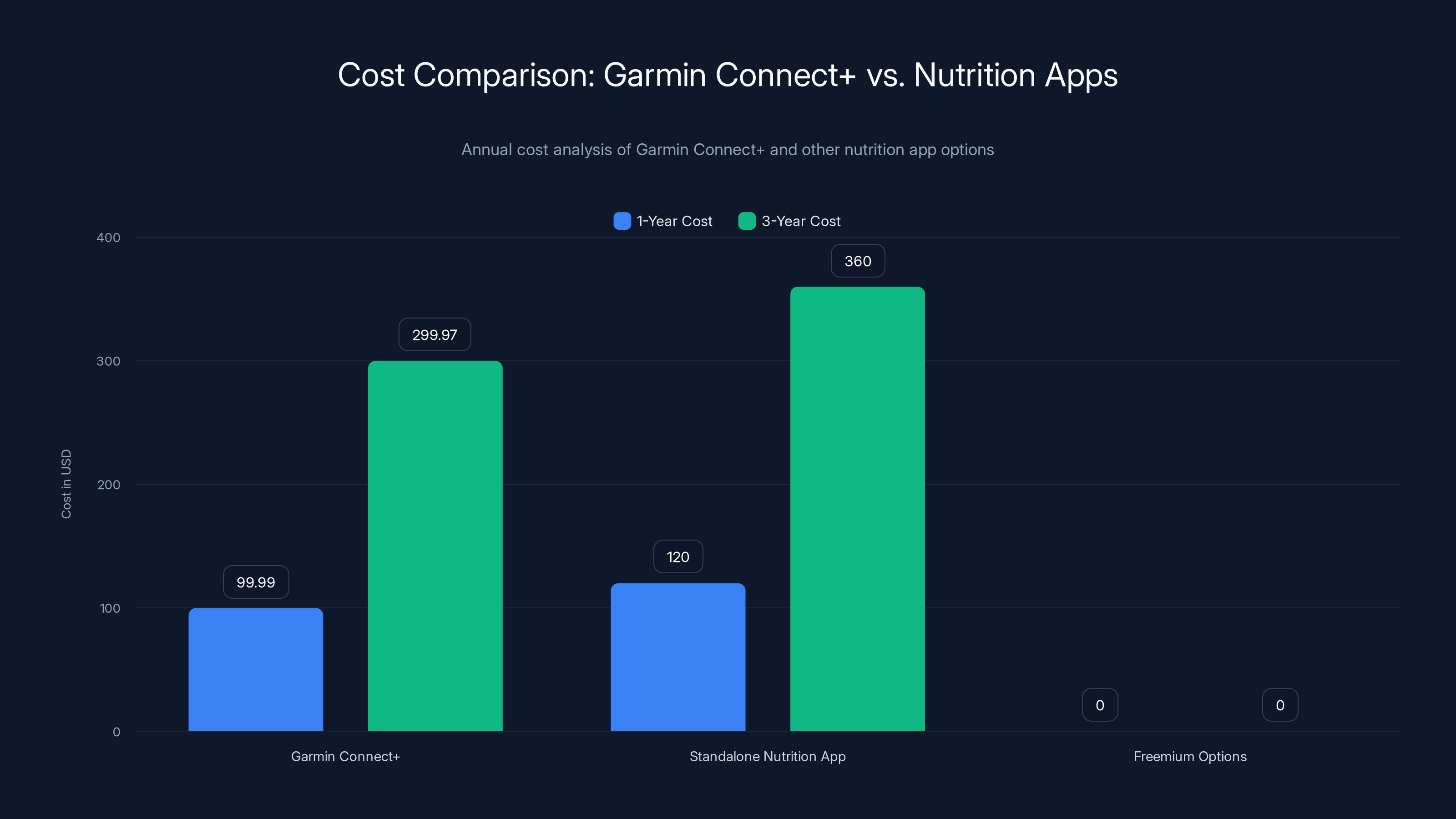 Cost Comparison: Garmin Connect+ vs. Nutrition Apps