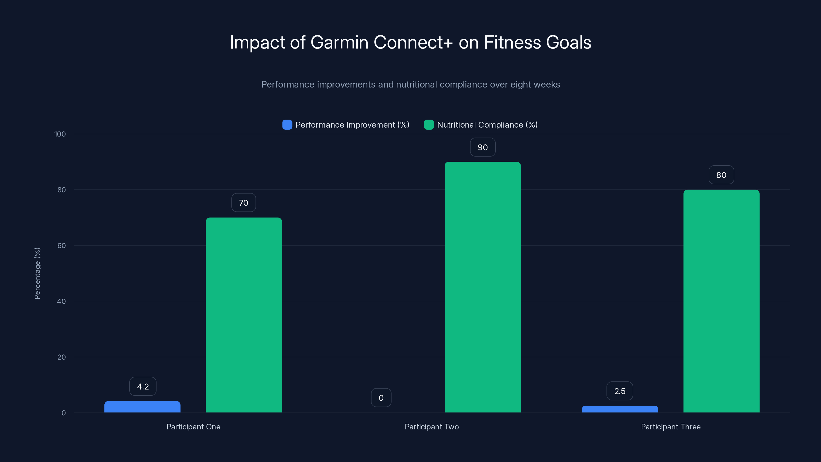 Impact of Garmin Connect+ on Fitness Goals