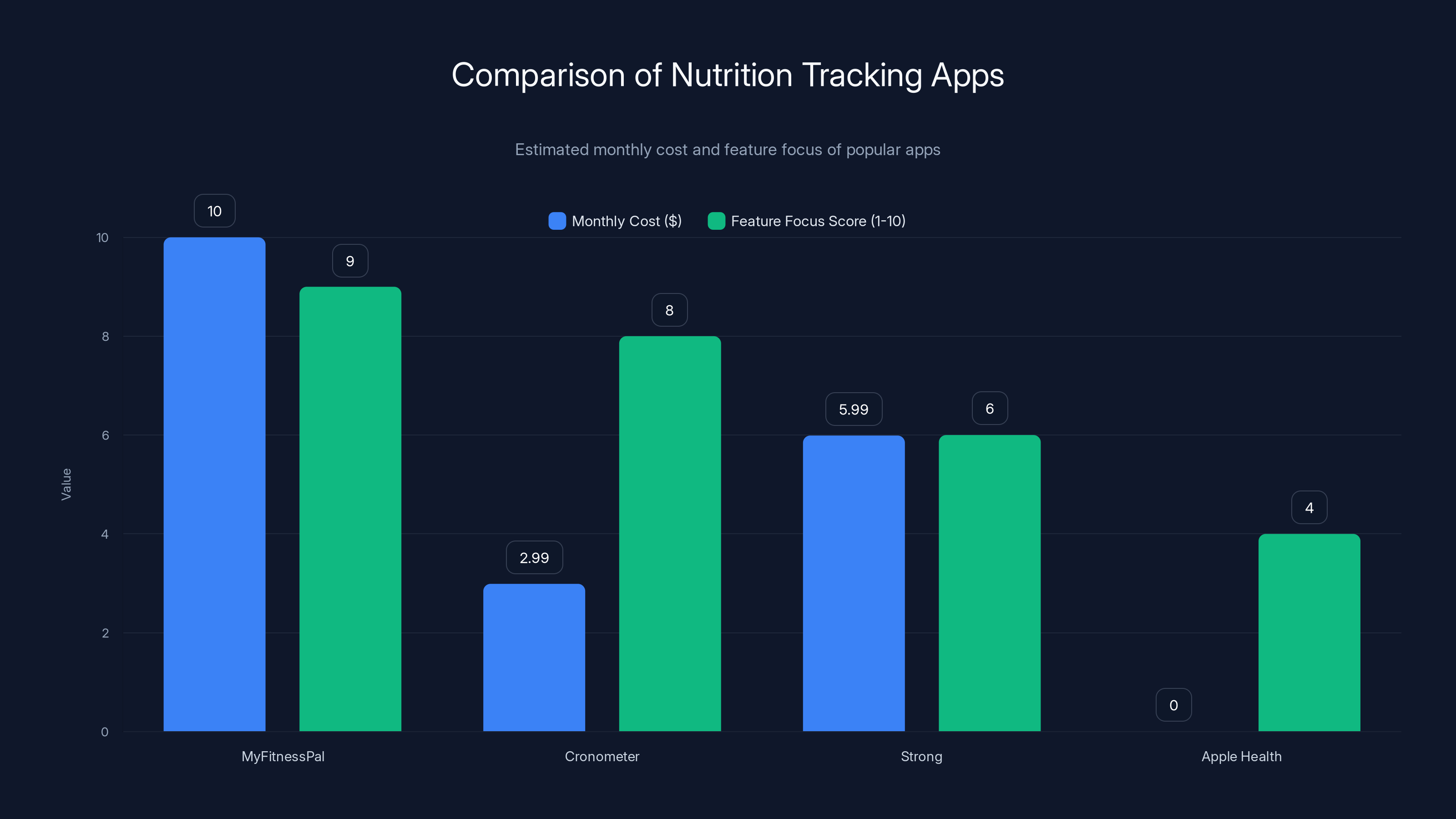 Comparison of Nutrition Tracking Apps