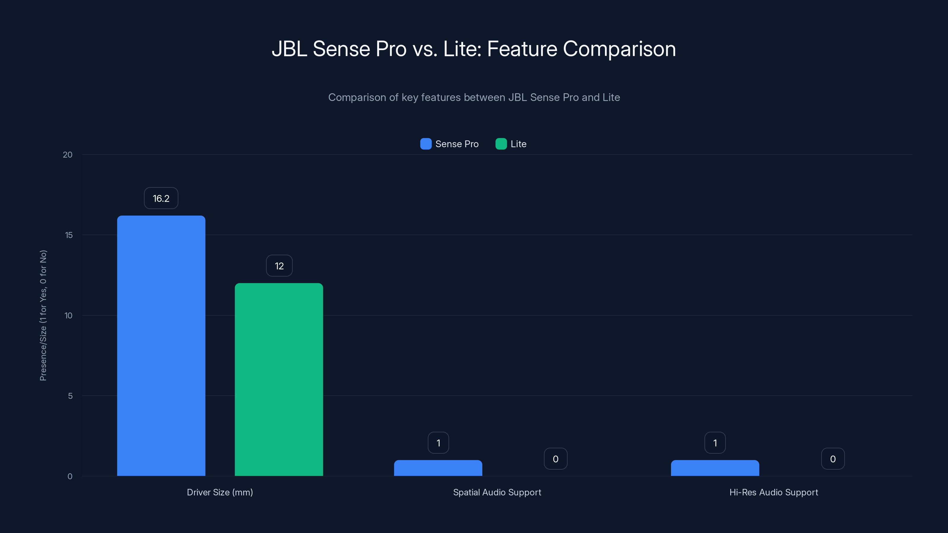 JBL Sense Pro vs. Lite: Feature Comparison