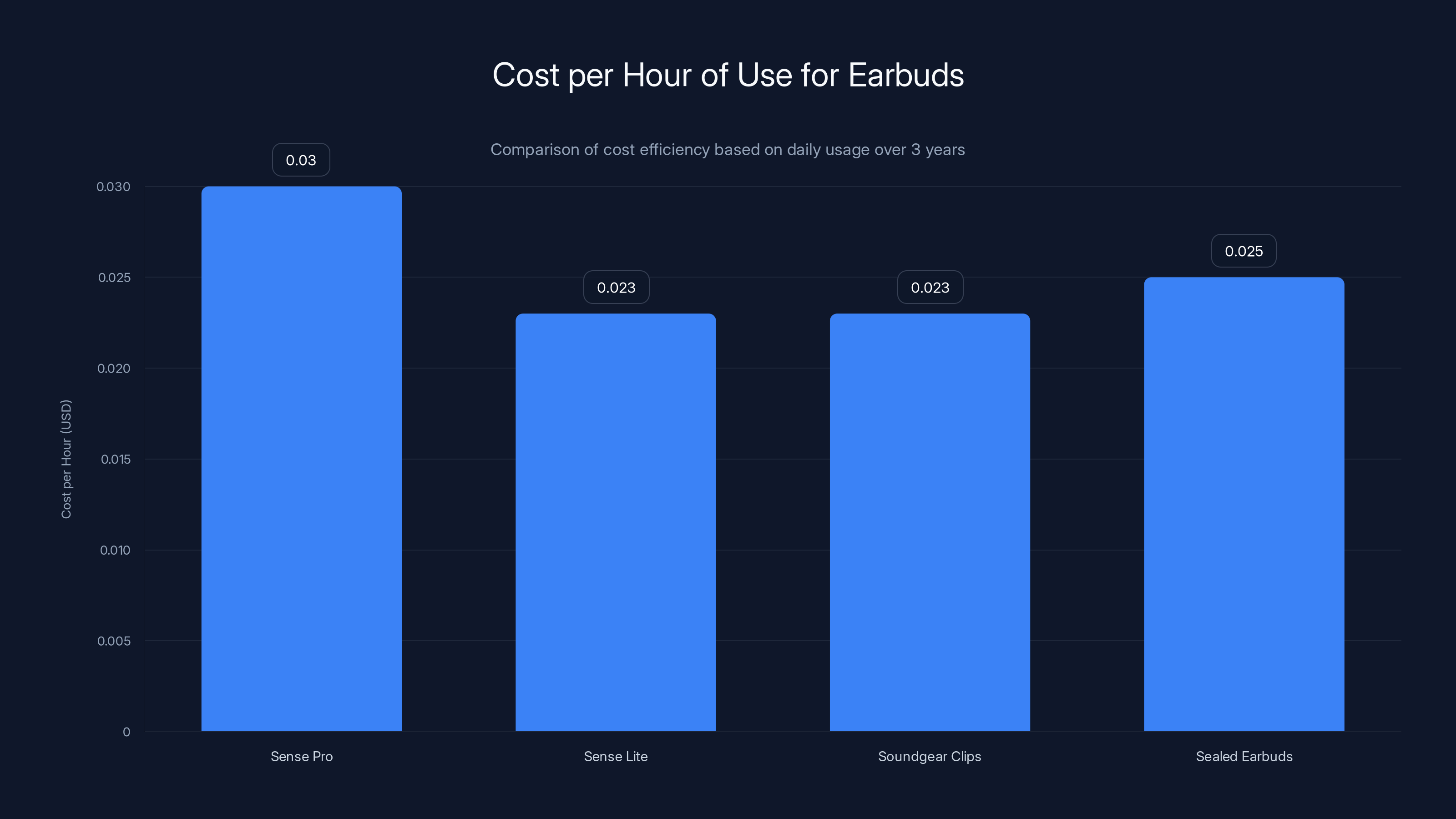 Cost per Hour of Use for Earbuds