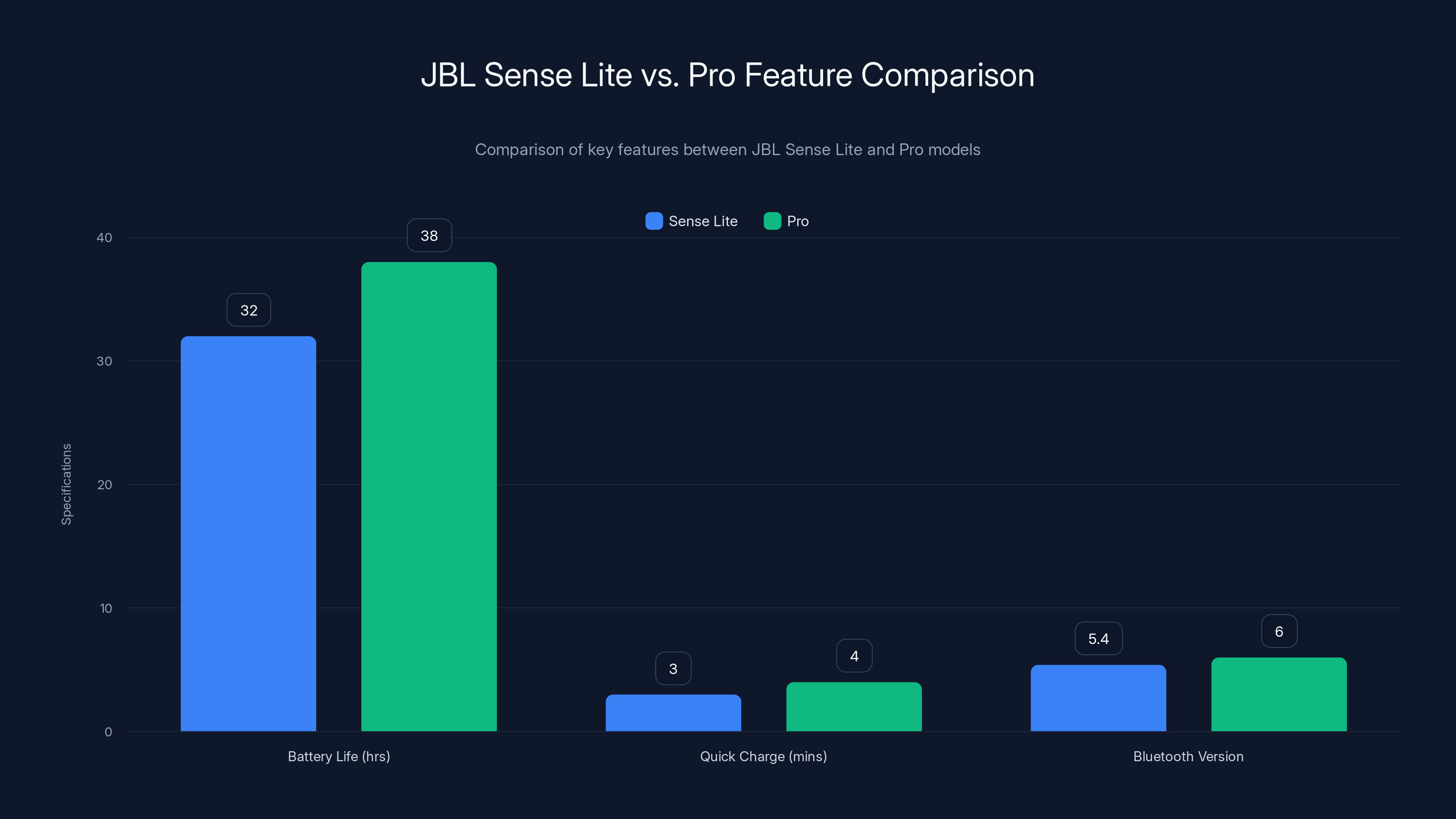 JBL Sense Lite vs. Pro Feature Comparison