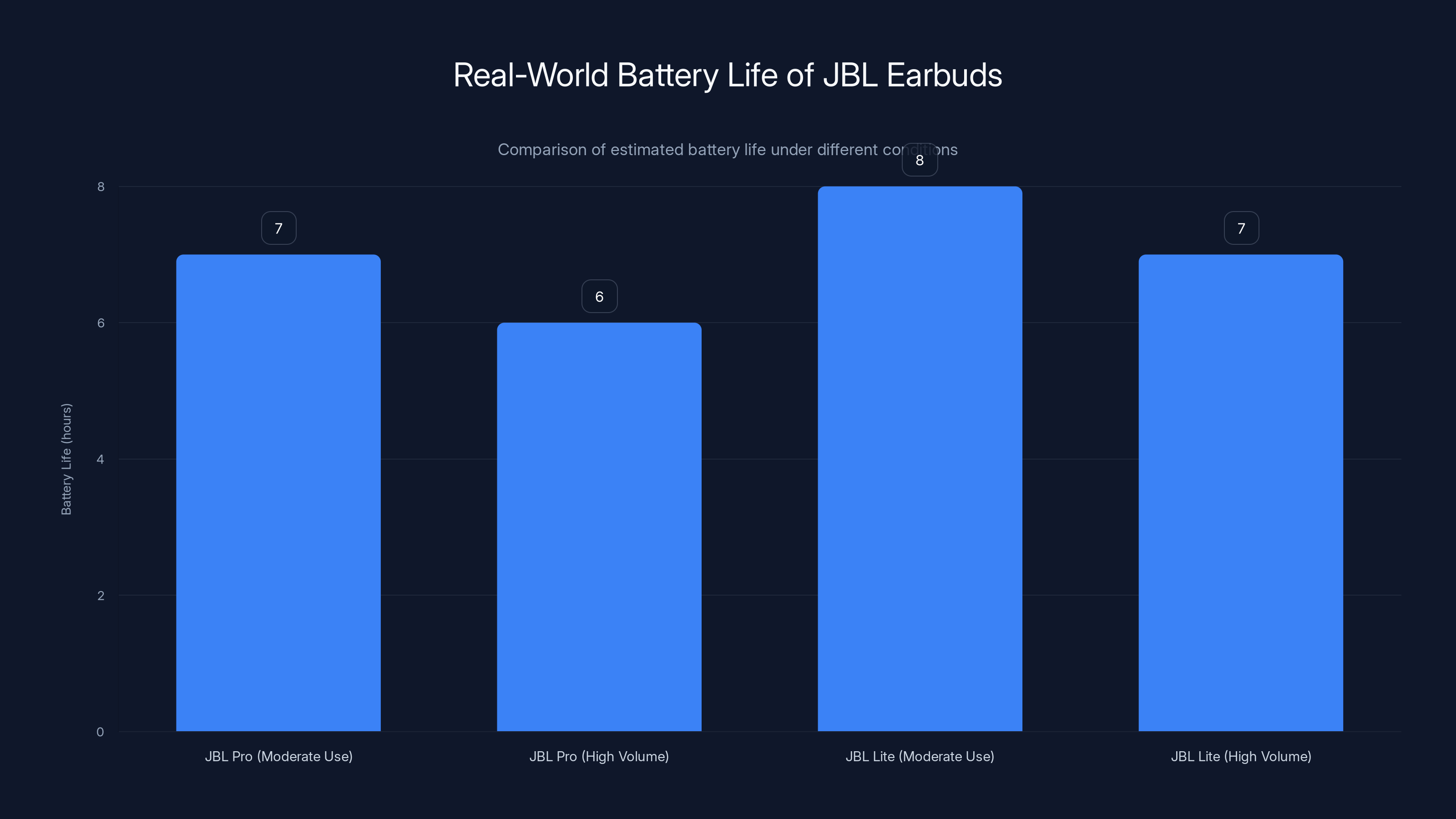 Real-World Battery Life of JBL Earbuds