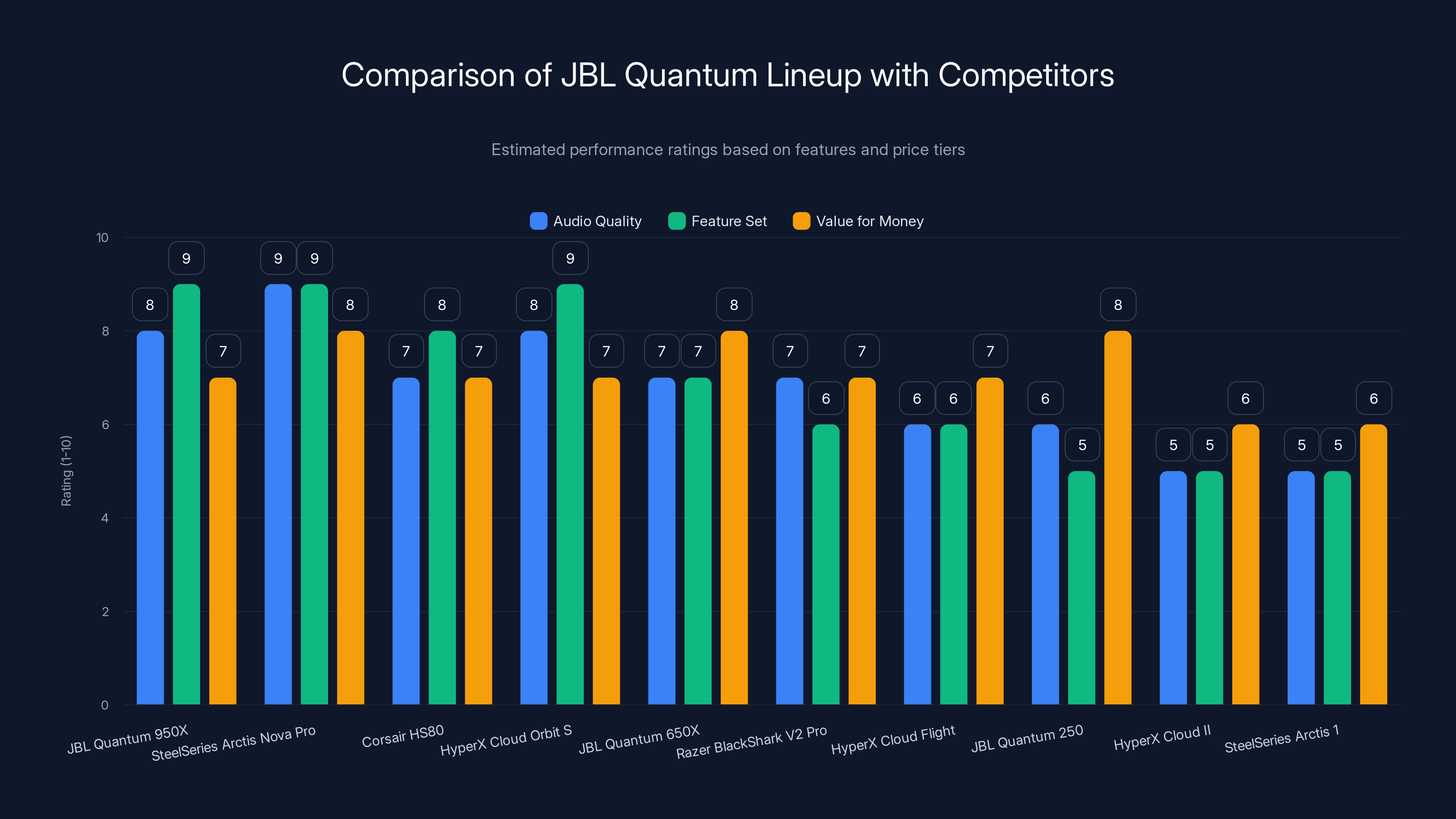 Comparison of JBL Quantum Lineup with Competitors