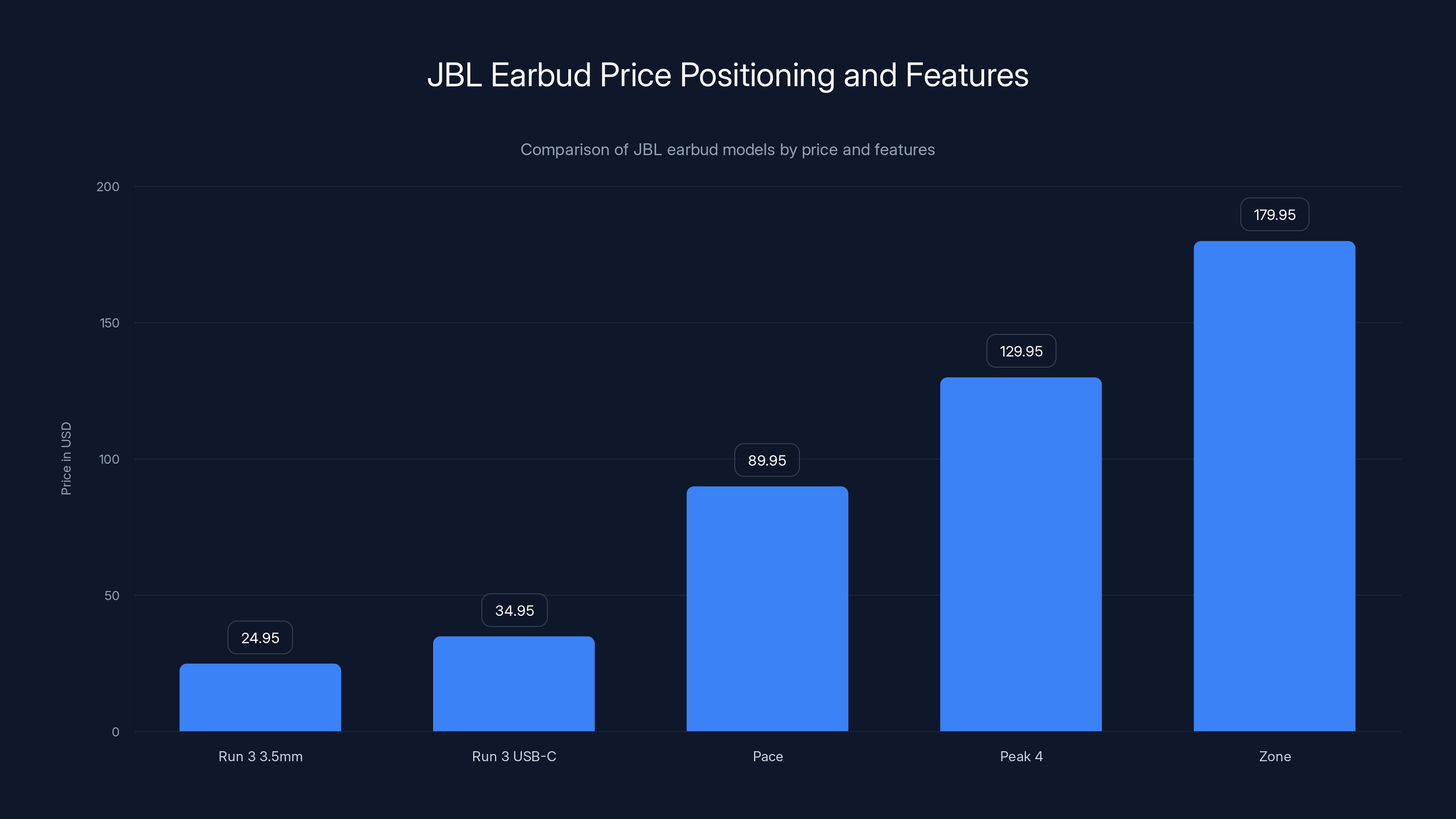 JBL Earbud Price Positioning and Features
