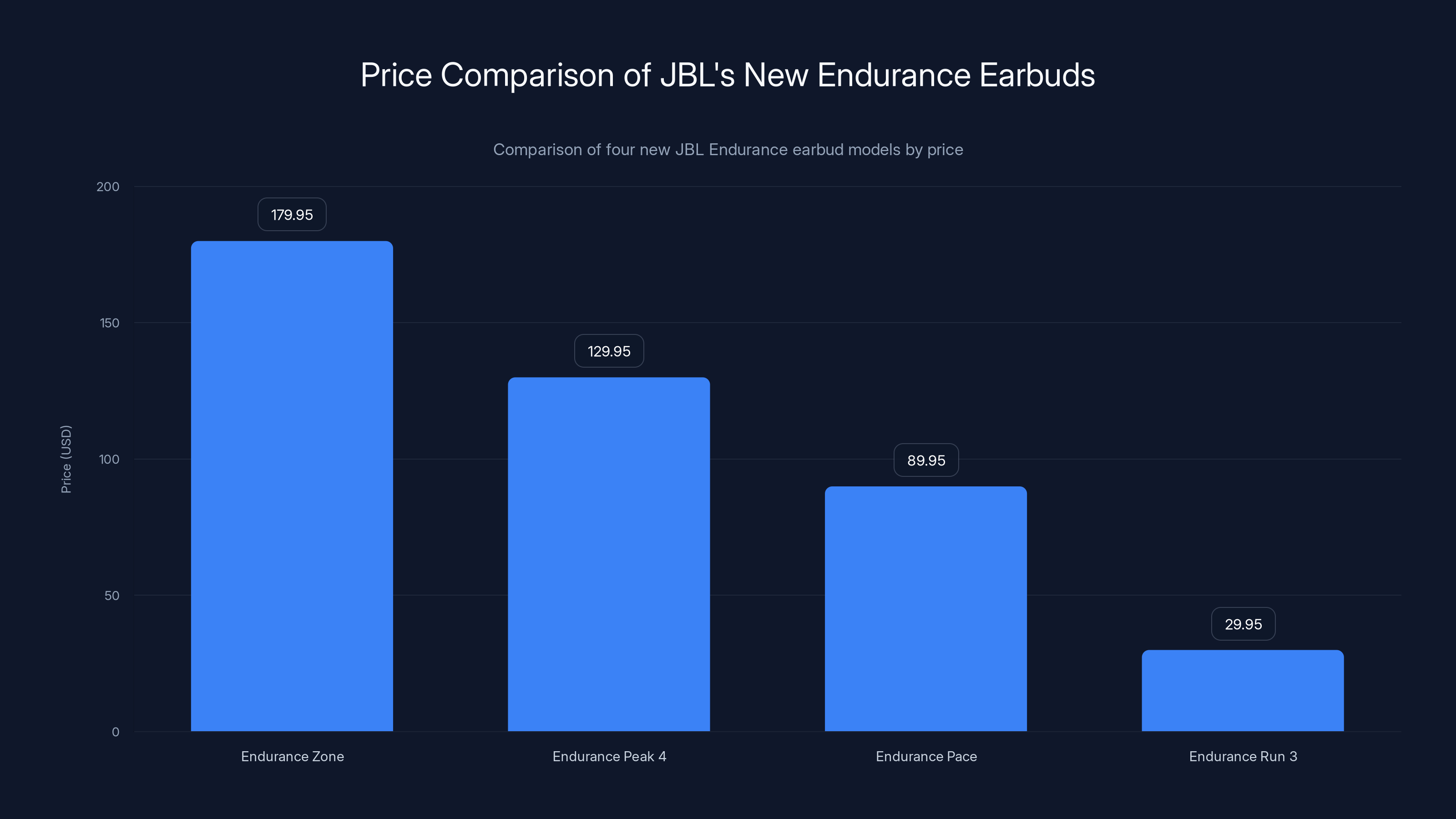 Price Comparison of JBL's New Endurance Earbuds