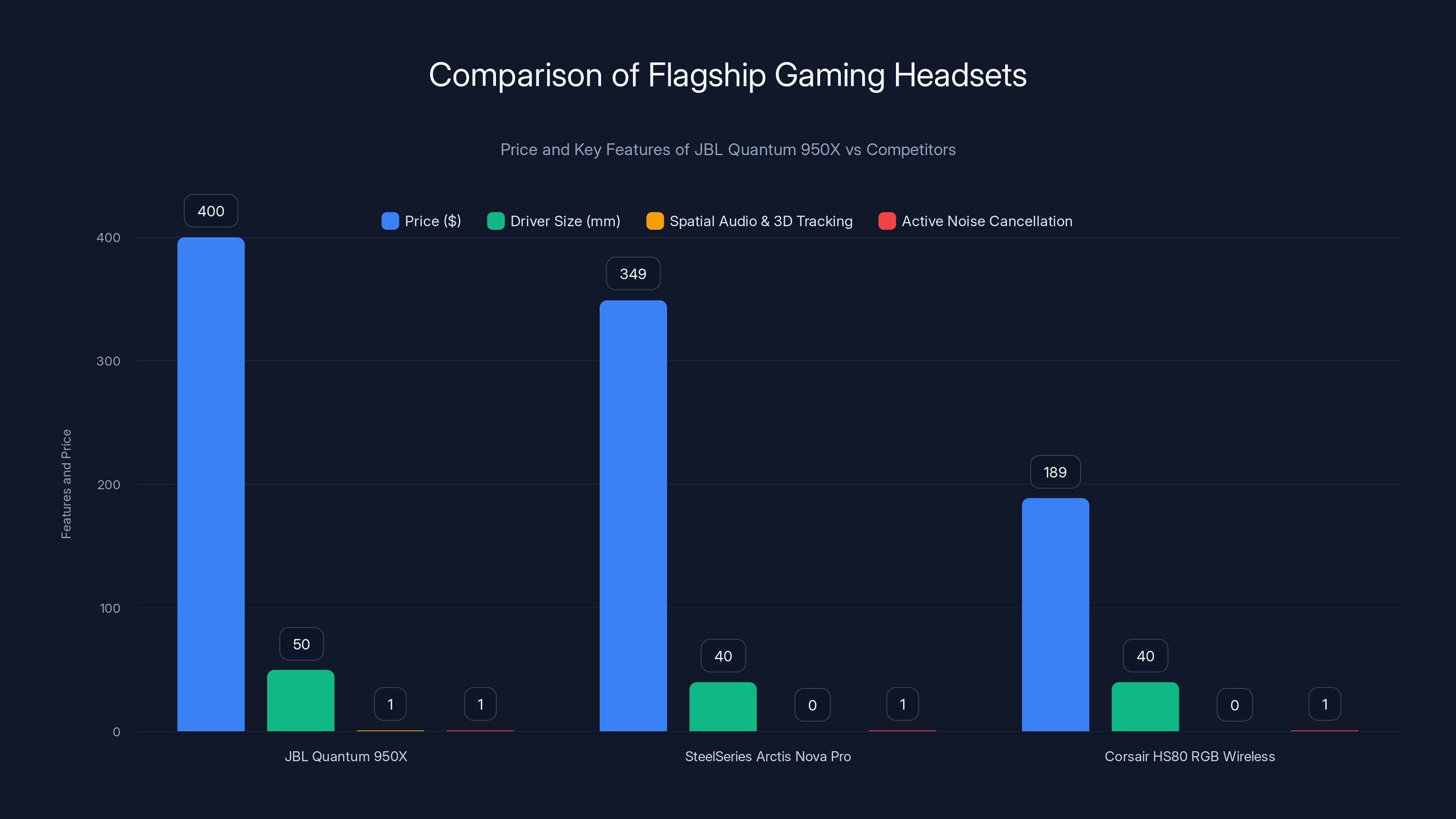 Comparison of Flagship Gaming Headsets