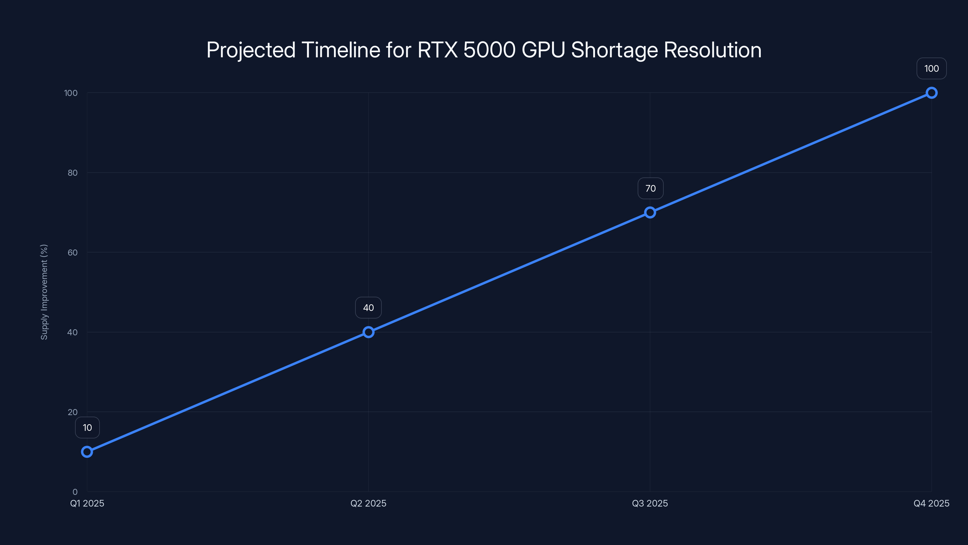 Projected Timeline for RTX 5000 GPU Shortage Resolution