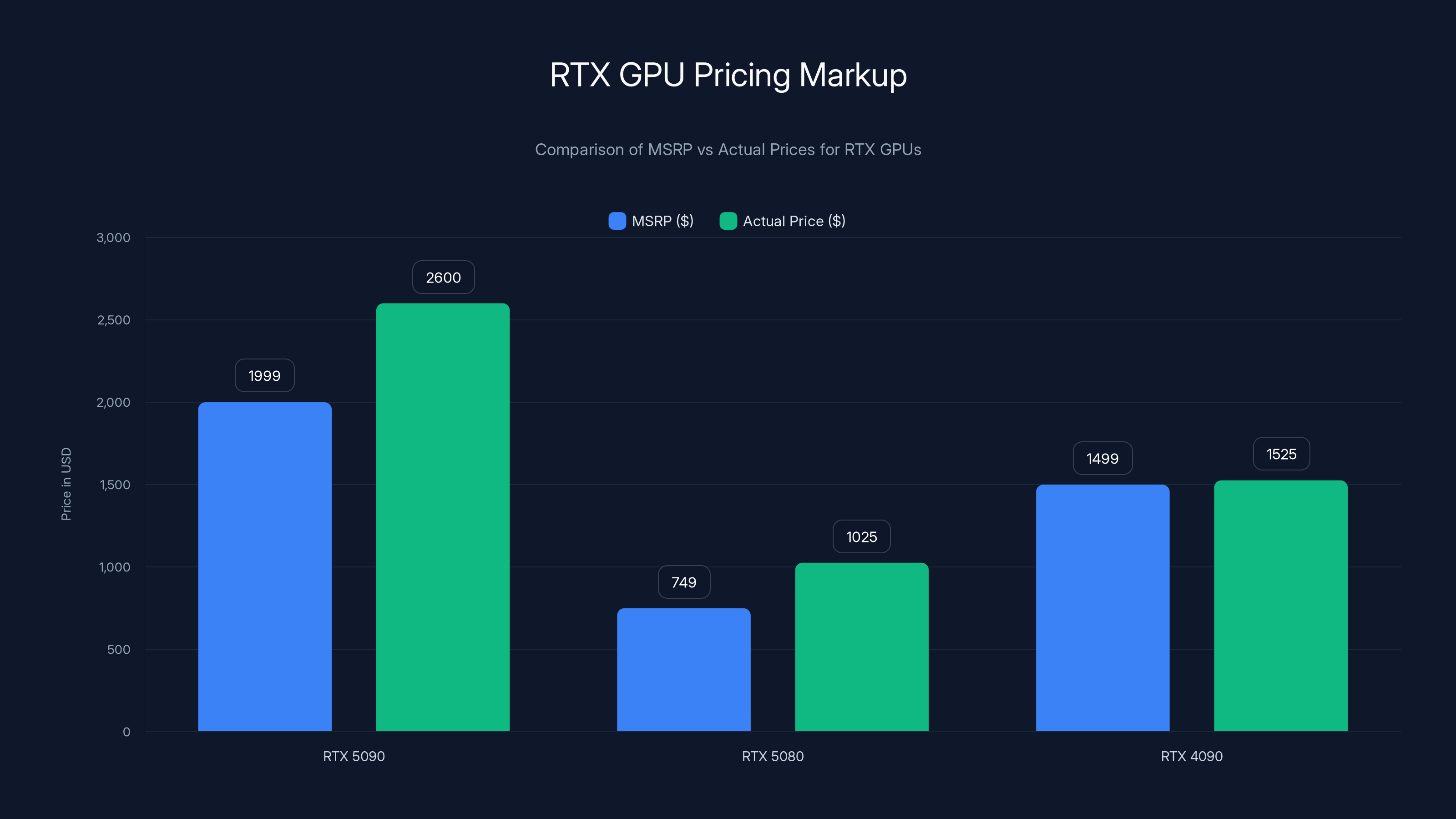 RTX GPU Pricing Markup