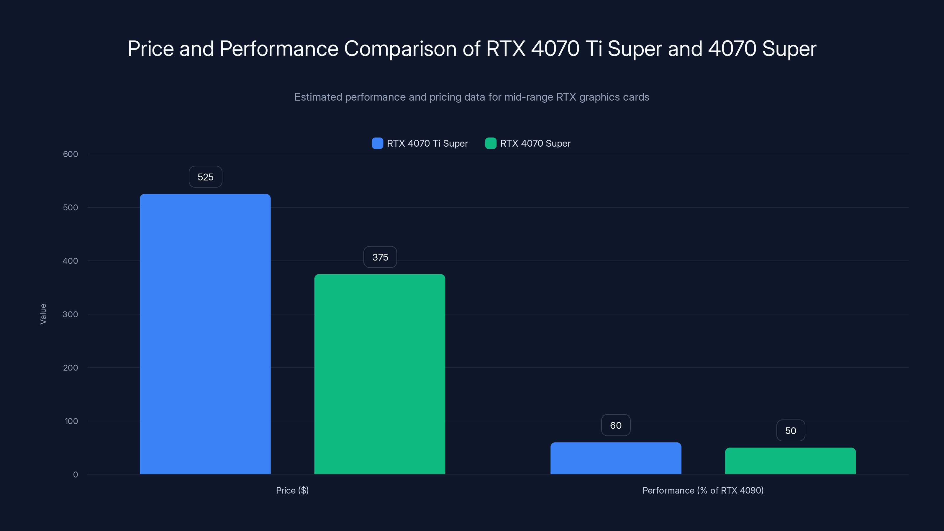Price and Performance Comparison of RTX 4070 Ti Super and 4070 Super