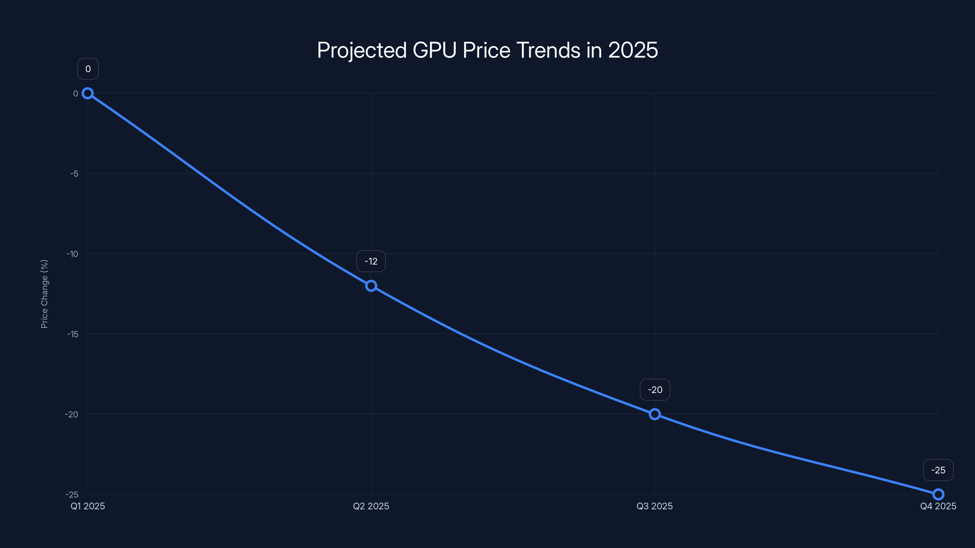 Projected GPU Price Trends in 2025