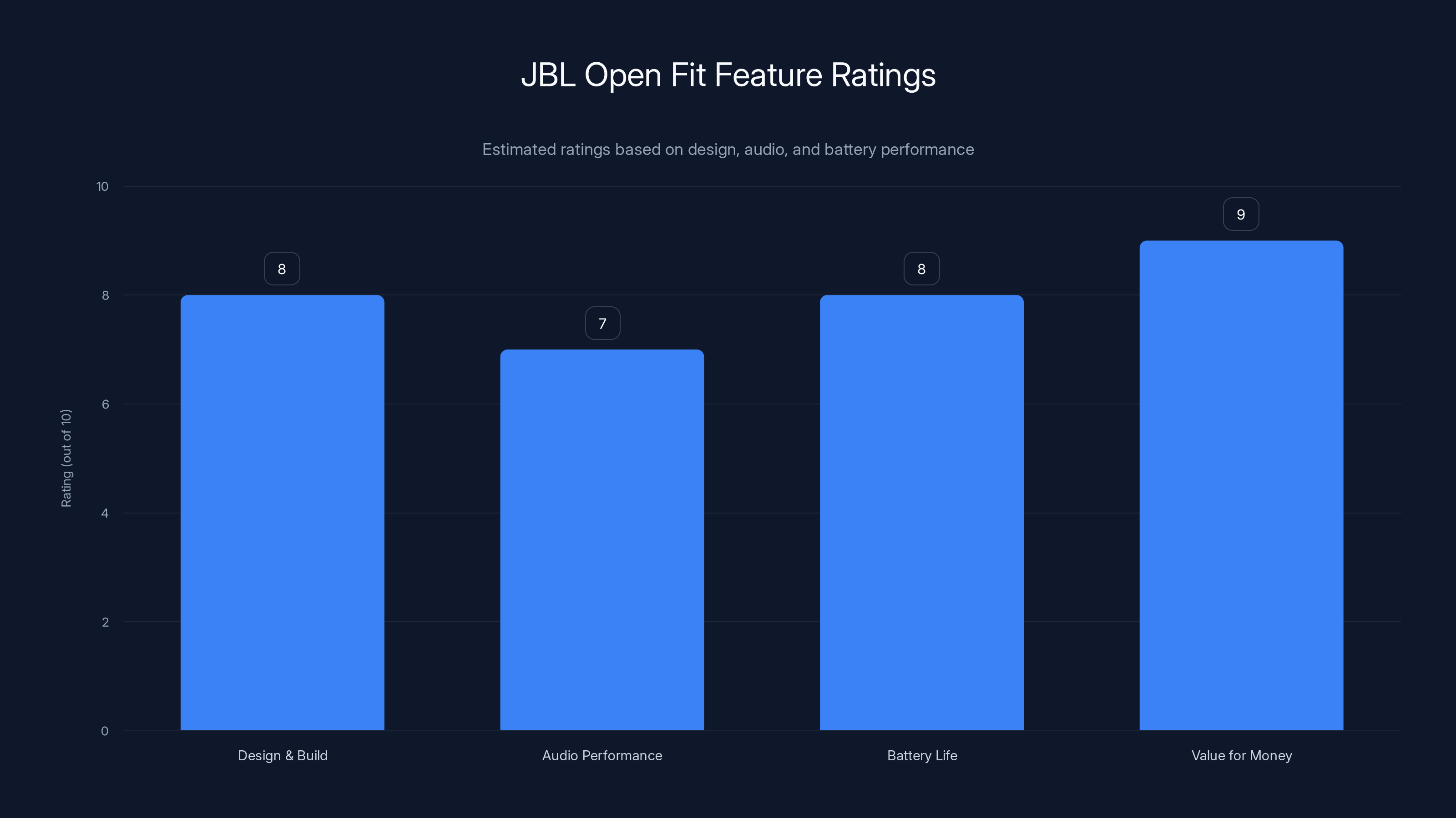 JBL Open Fit Feature Ratings