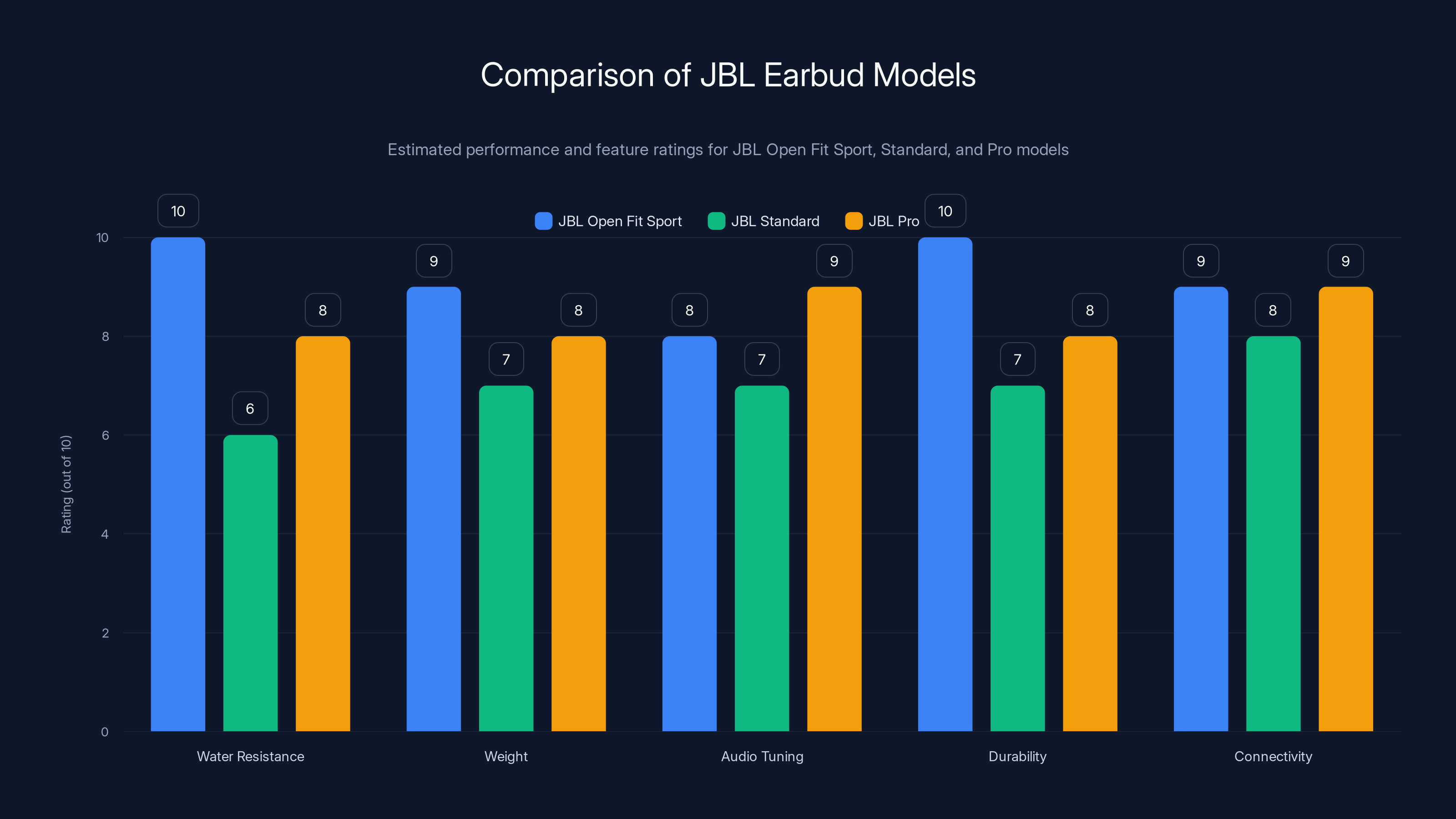 Comparison of JBL Earbud Models