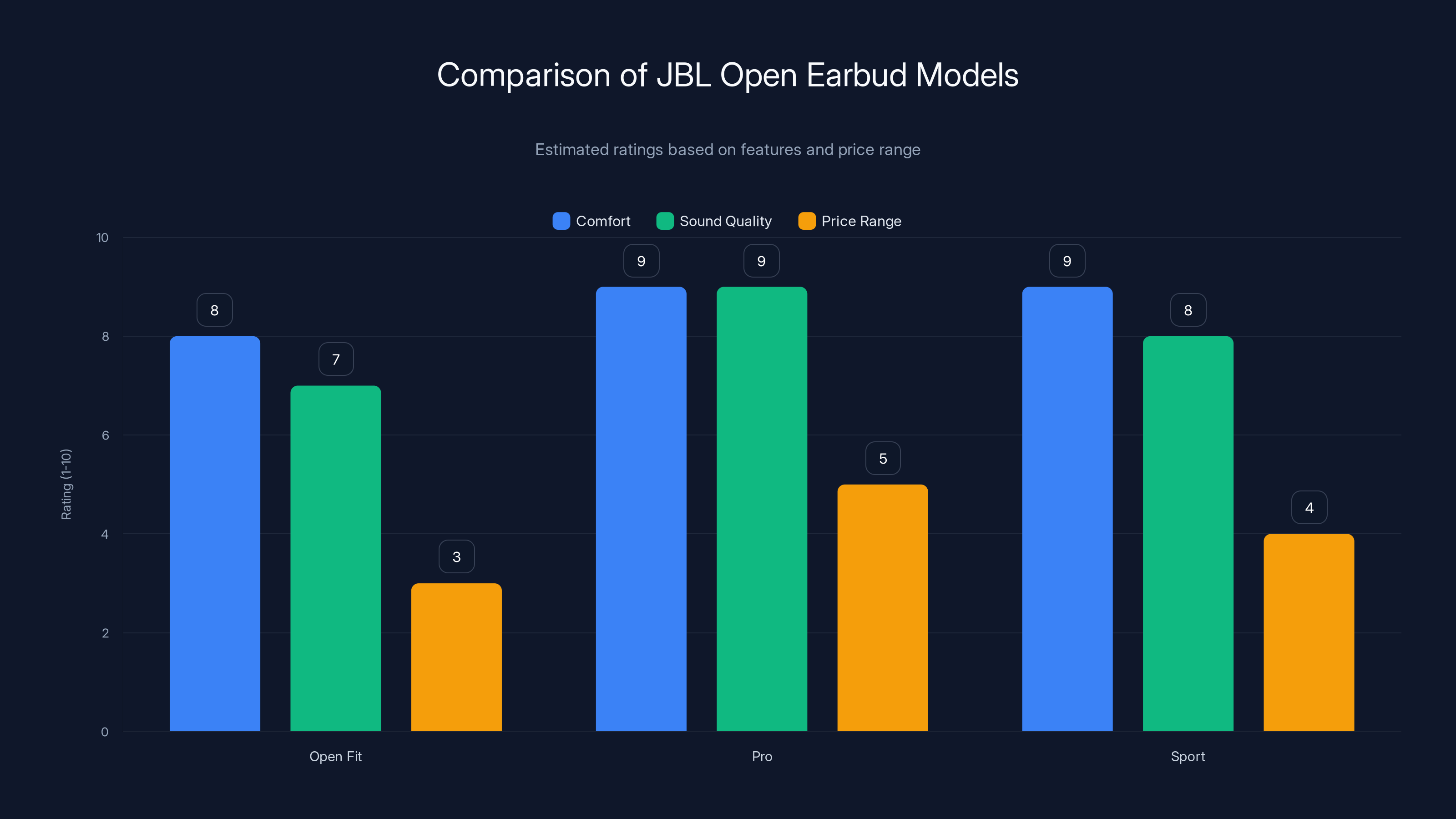 Comparison of JBL Open Earbud Models