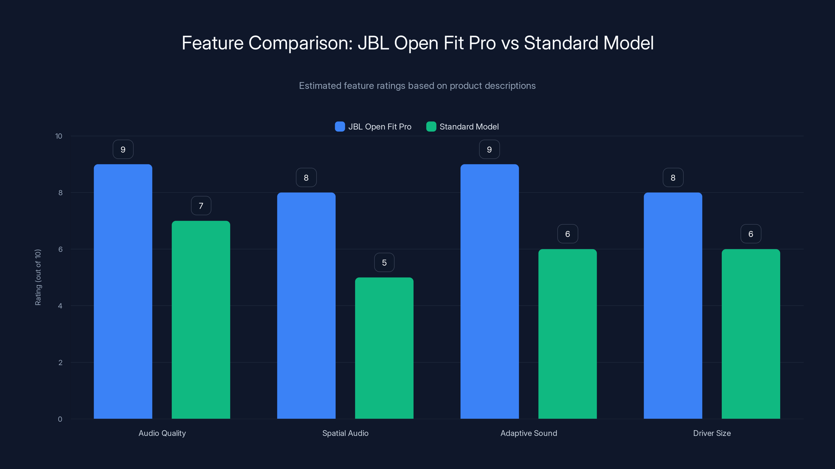 Feature Comparison: JBL Open Fit Pro vs Standard Model