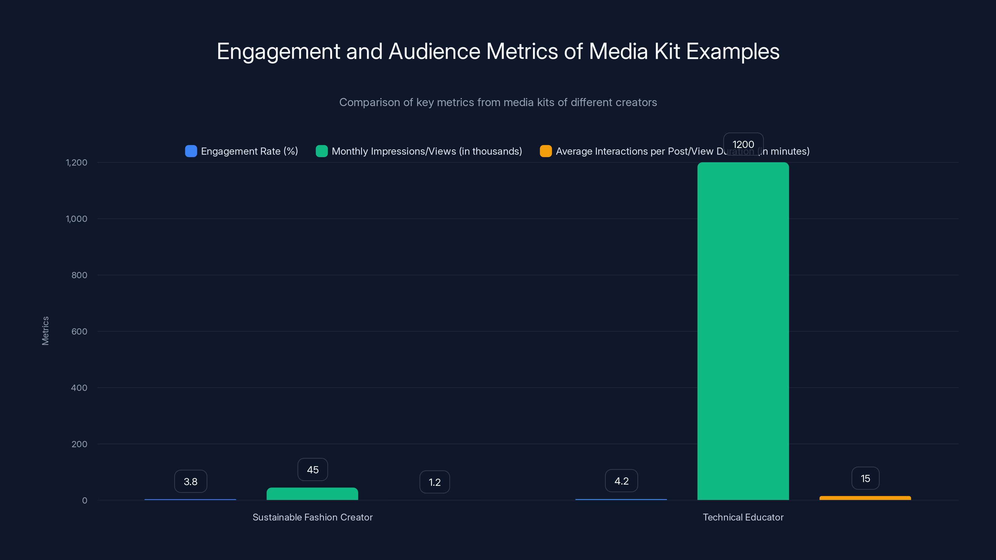 Engagement and Audience Metrics of Media Kit Examples