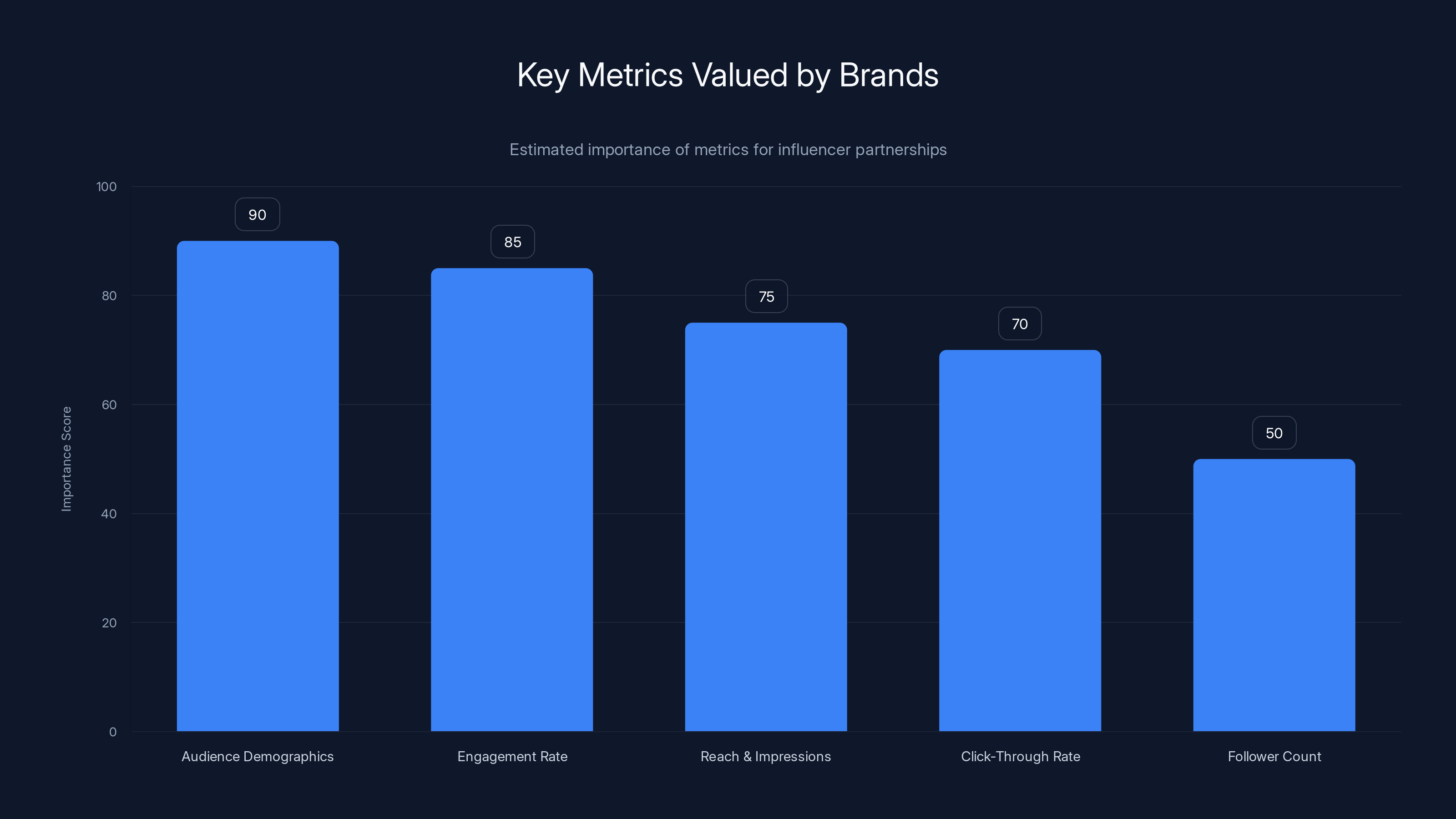 Key Metrics Valued by Brands