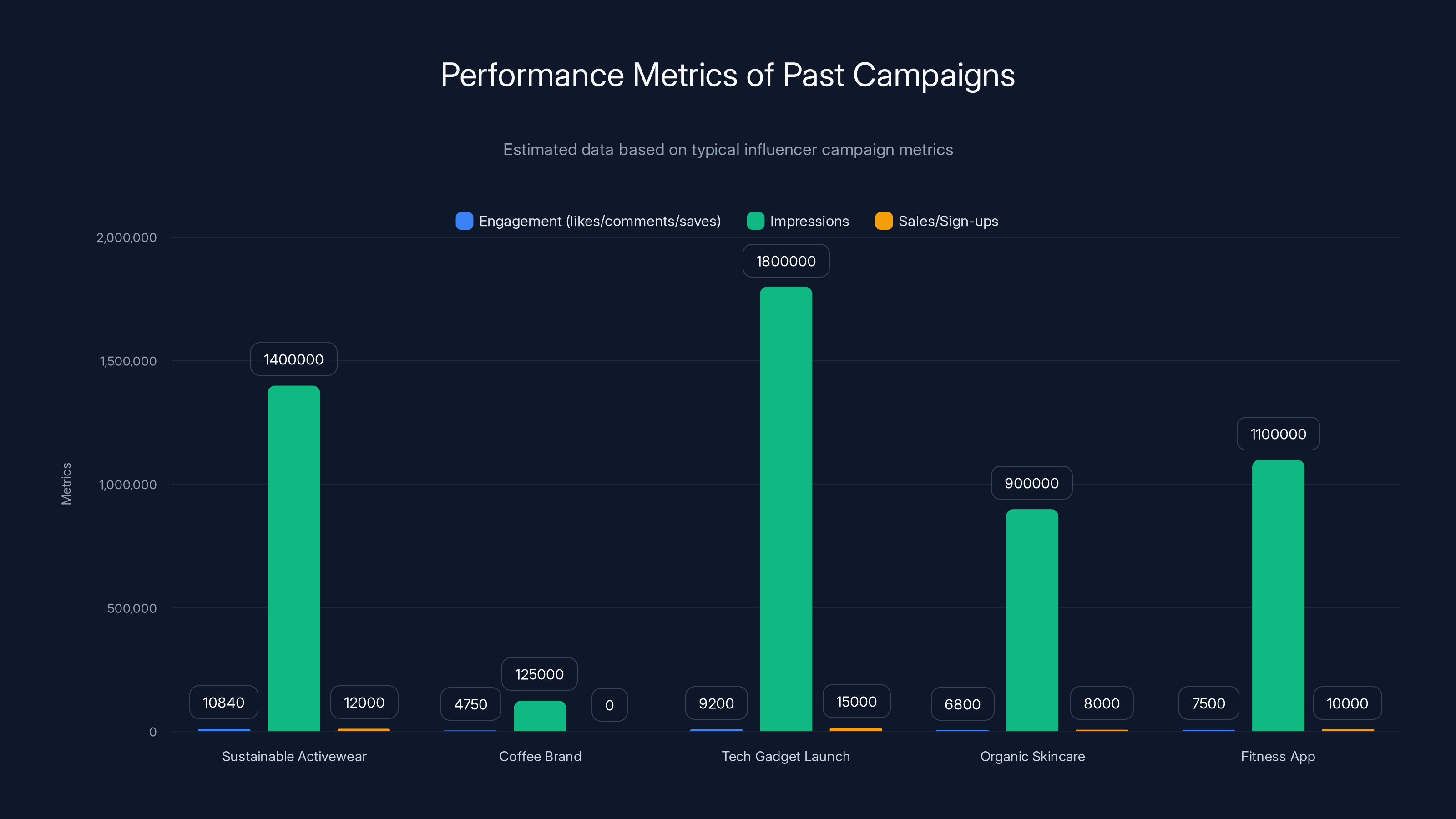Performance Metrics of Past Campaigns