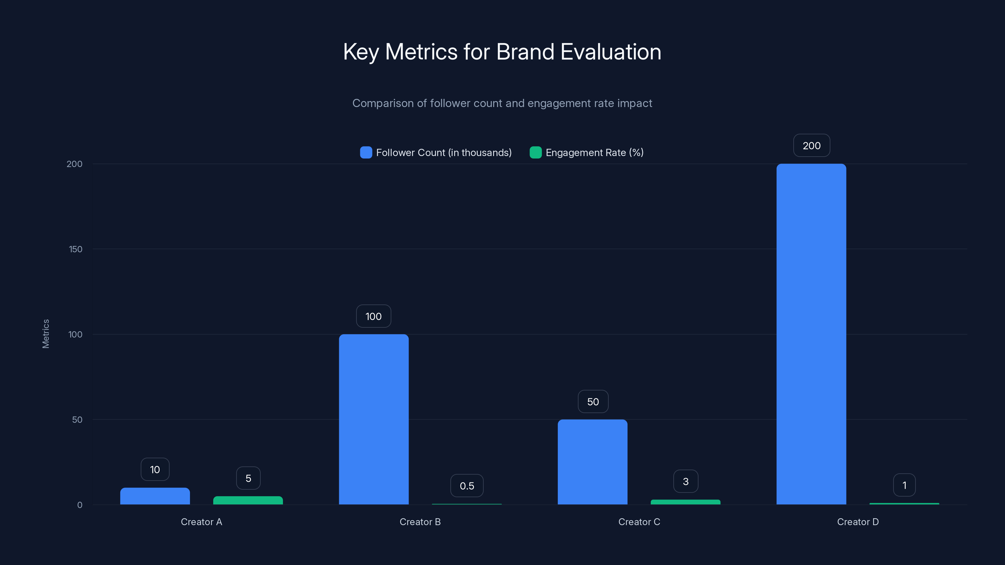 Key Metrics for Brand Evaluation