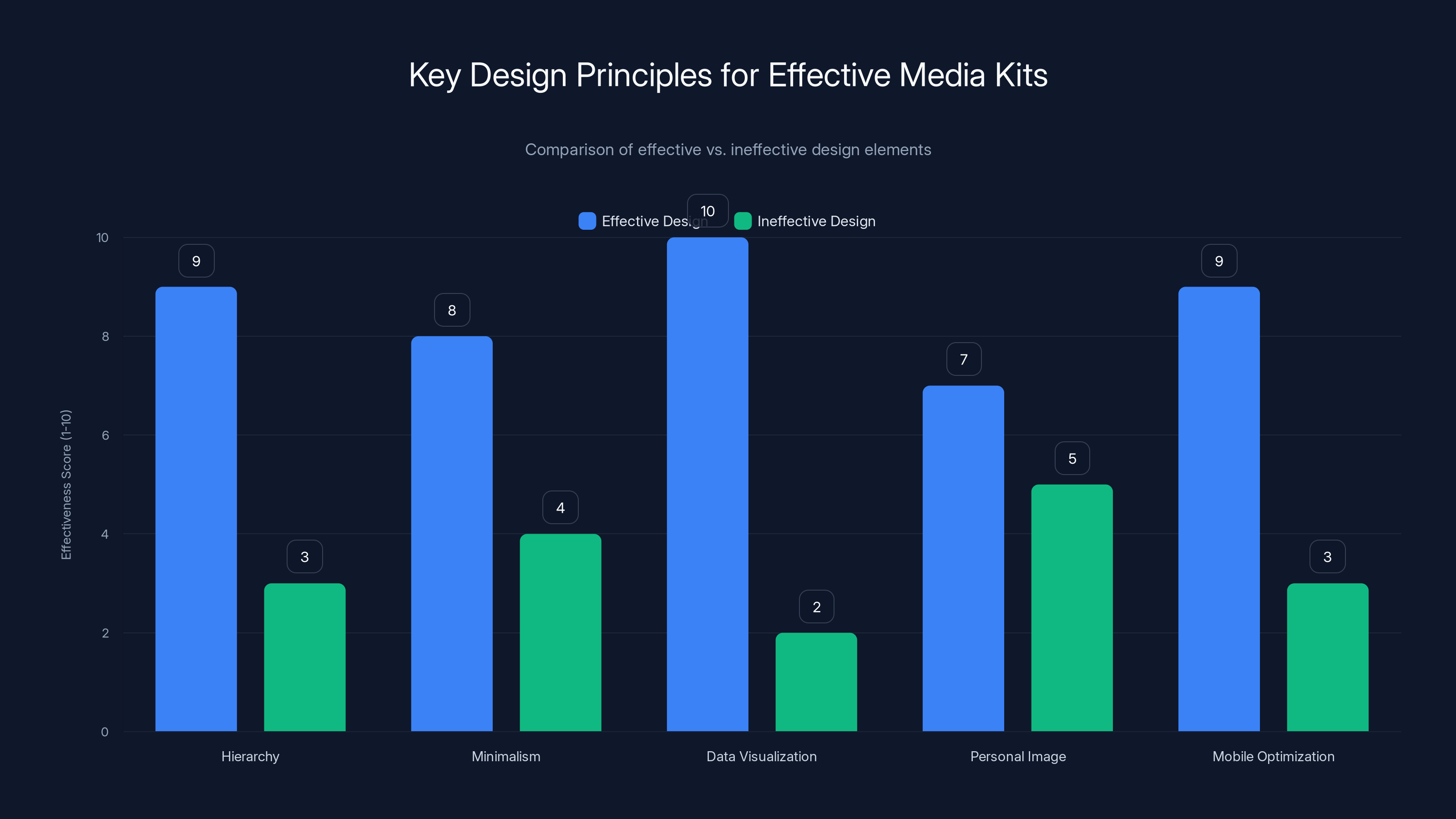 Key Design Principles for Effective Media Kits