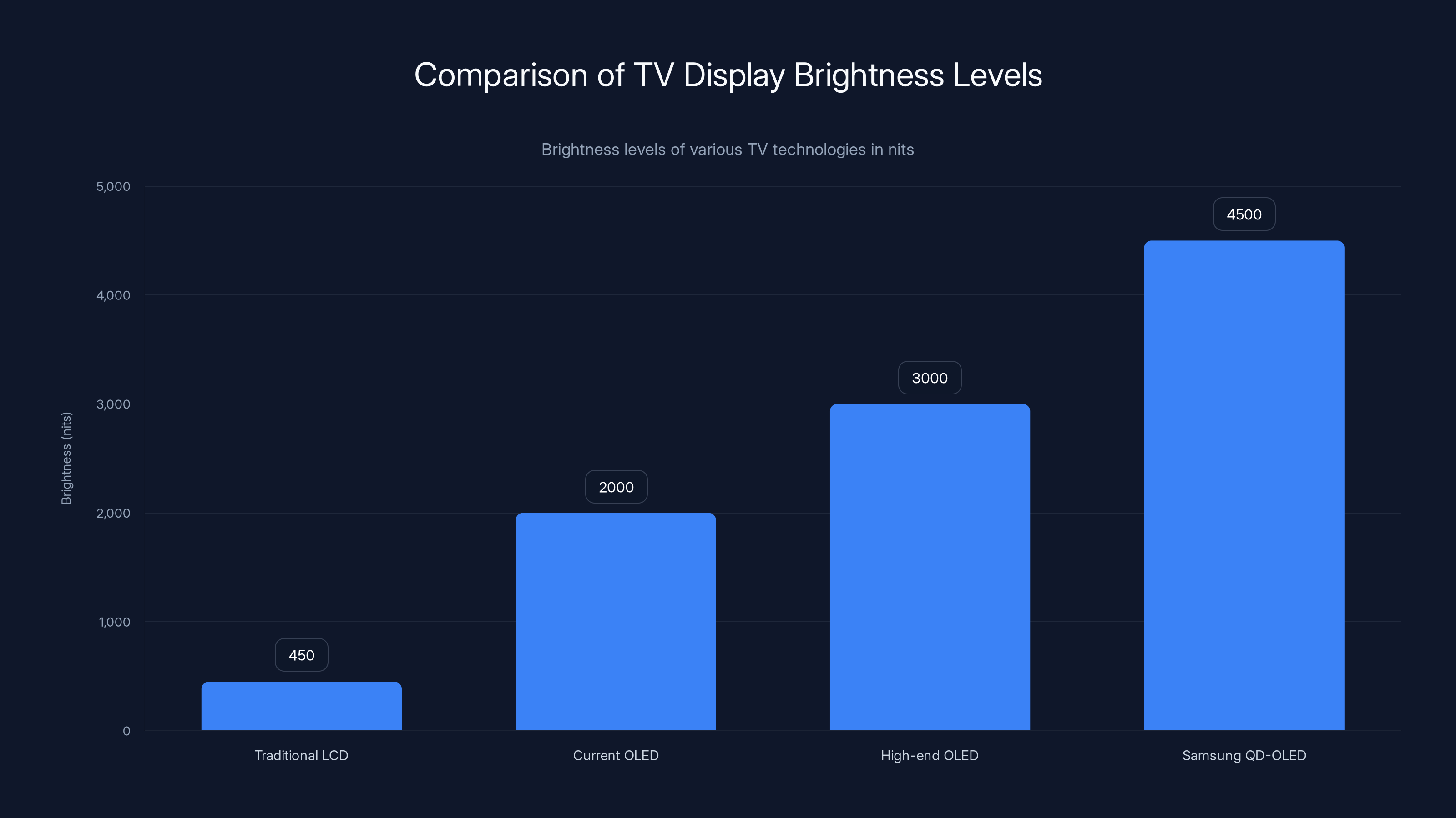 Comparison of TV Display Brightness Levels