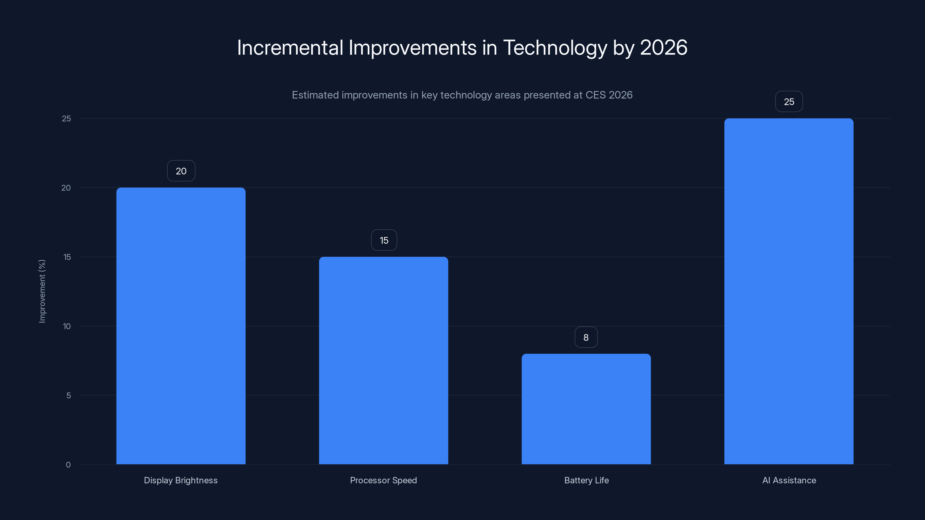Incremental Improvements in Technology by 2026