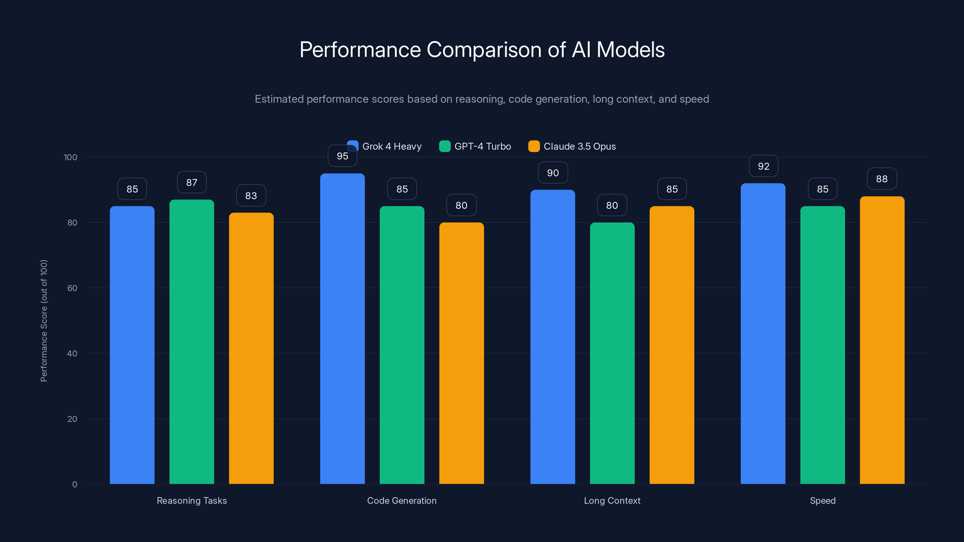 Performance Comparison of AI Models
