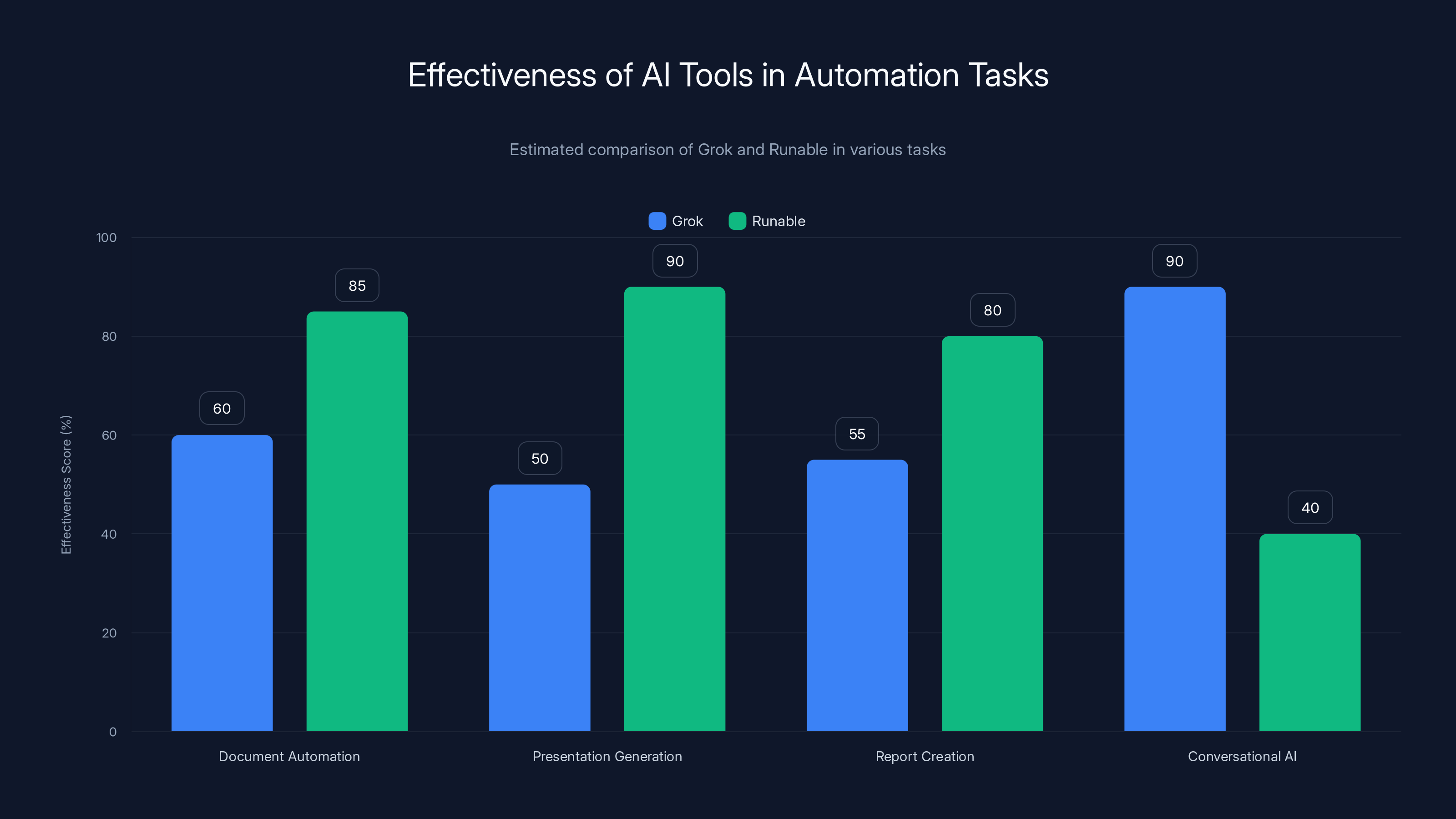 Effectiveness of AI Tools in Automation Tasks