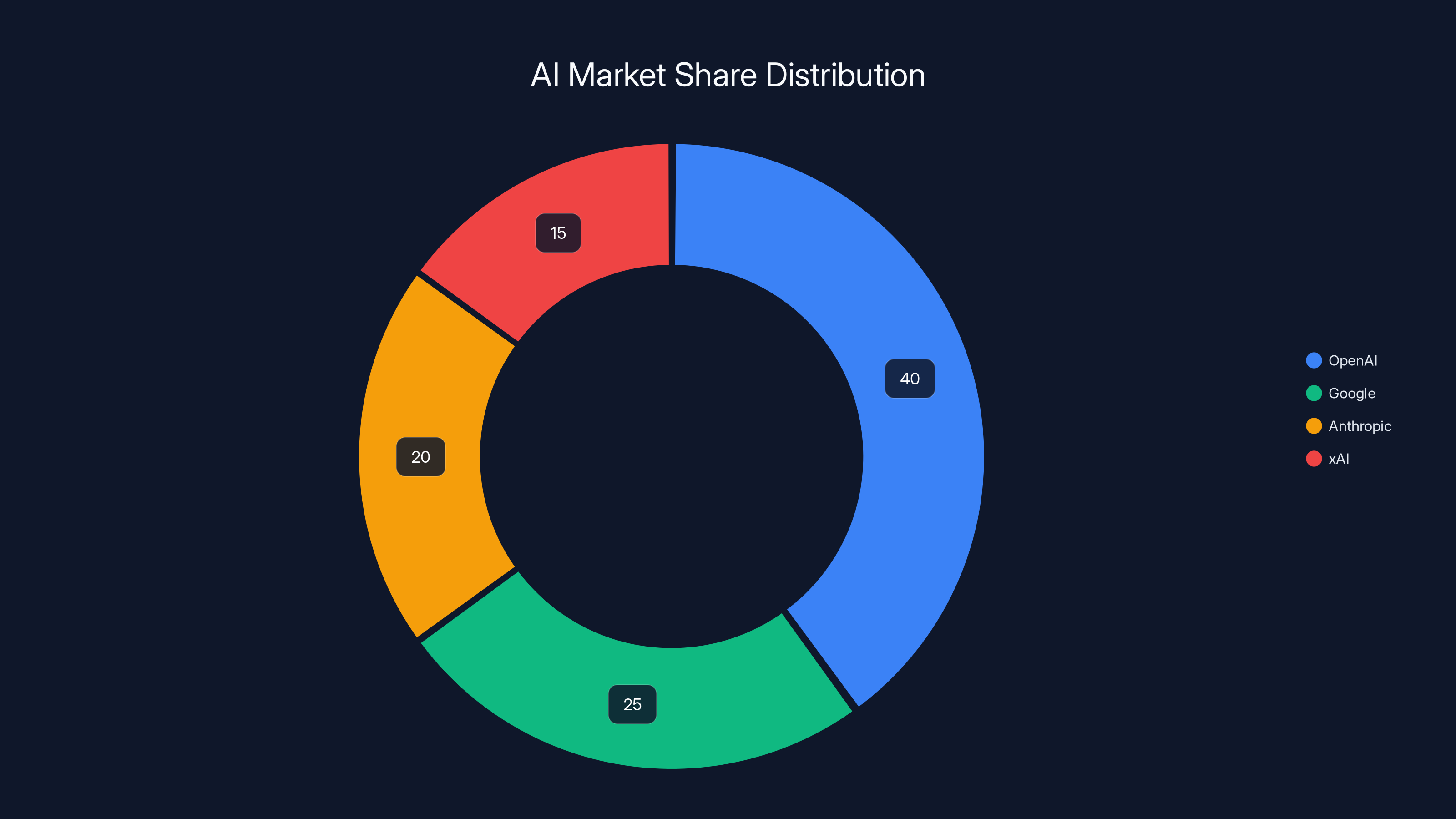 AI Market Share Distribution