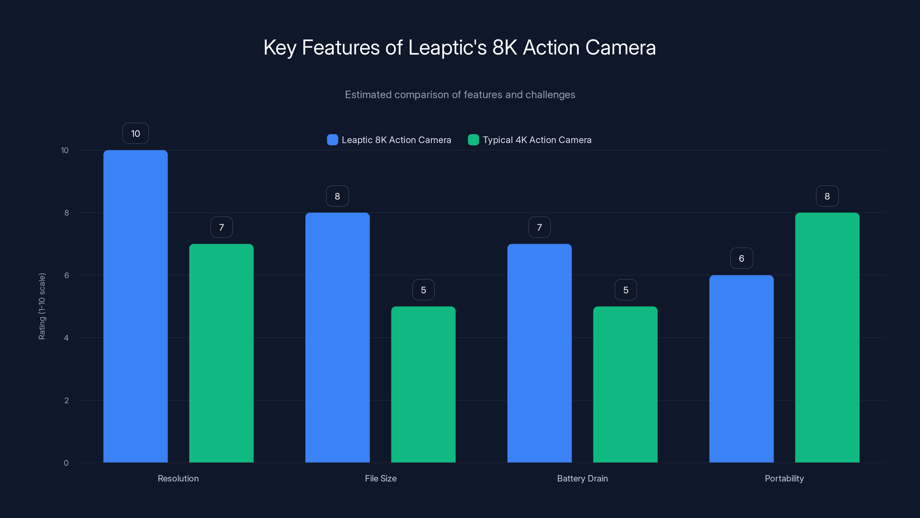 Key Features of Leaptic's 8K Action Camera
