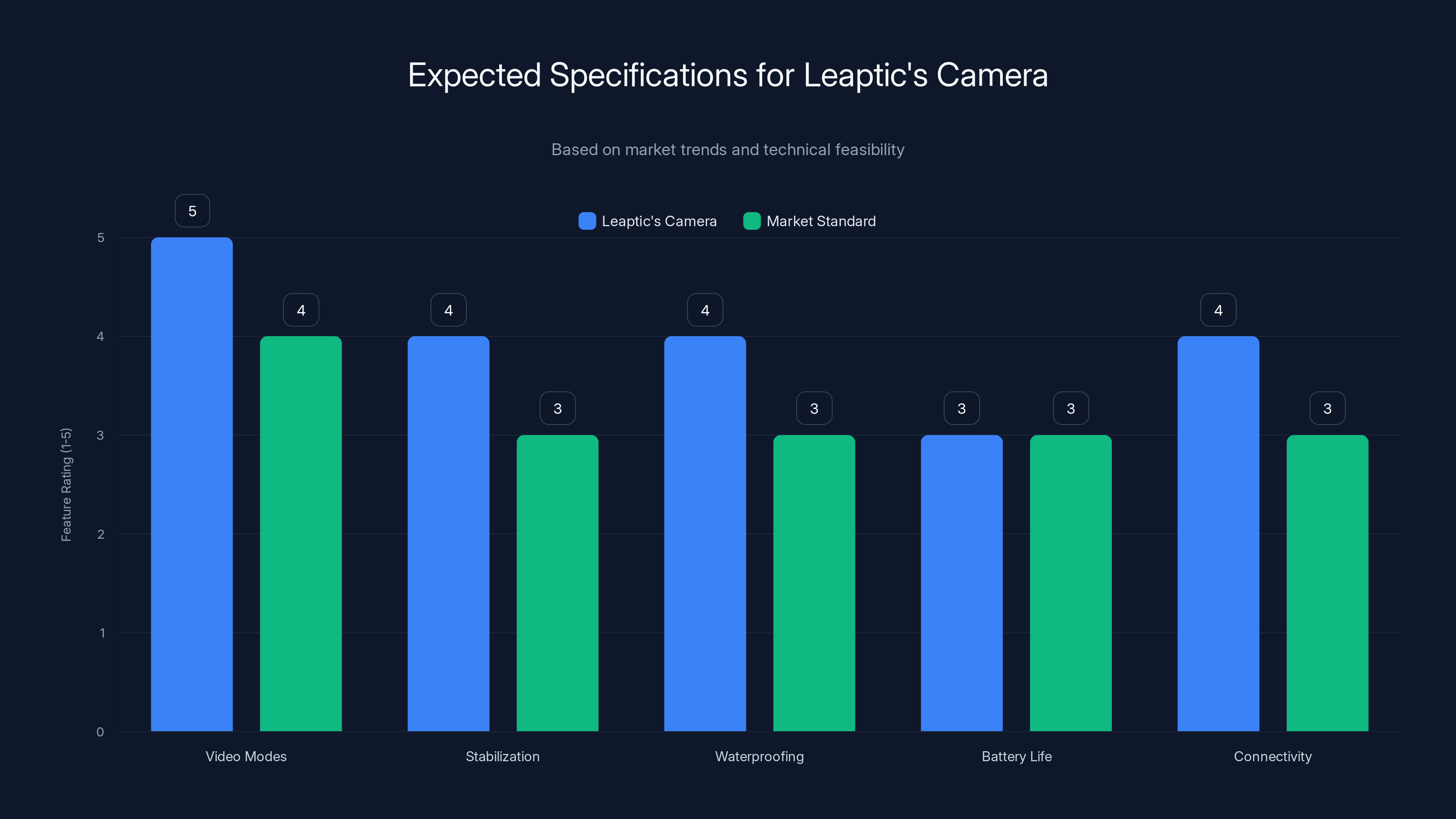Expected Specifications for Leaptic's Camera