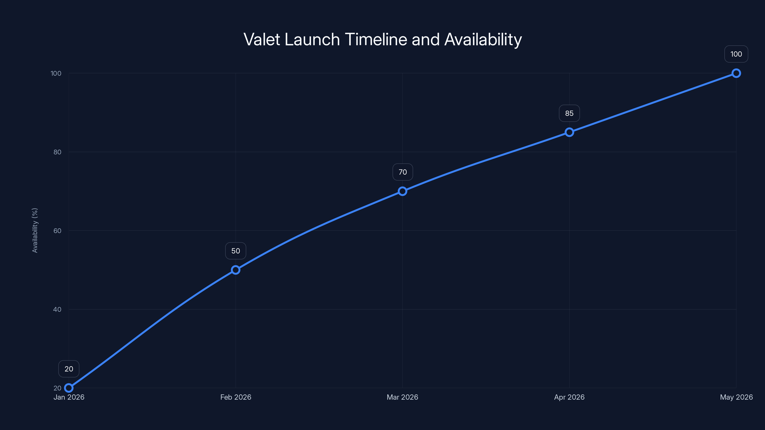 Valet Launch Timeline and Availability