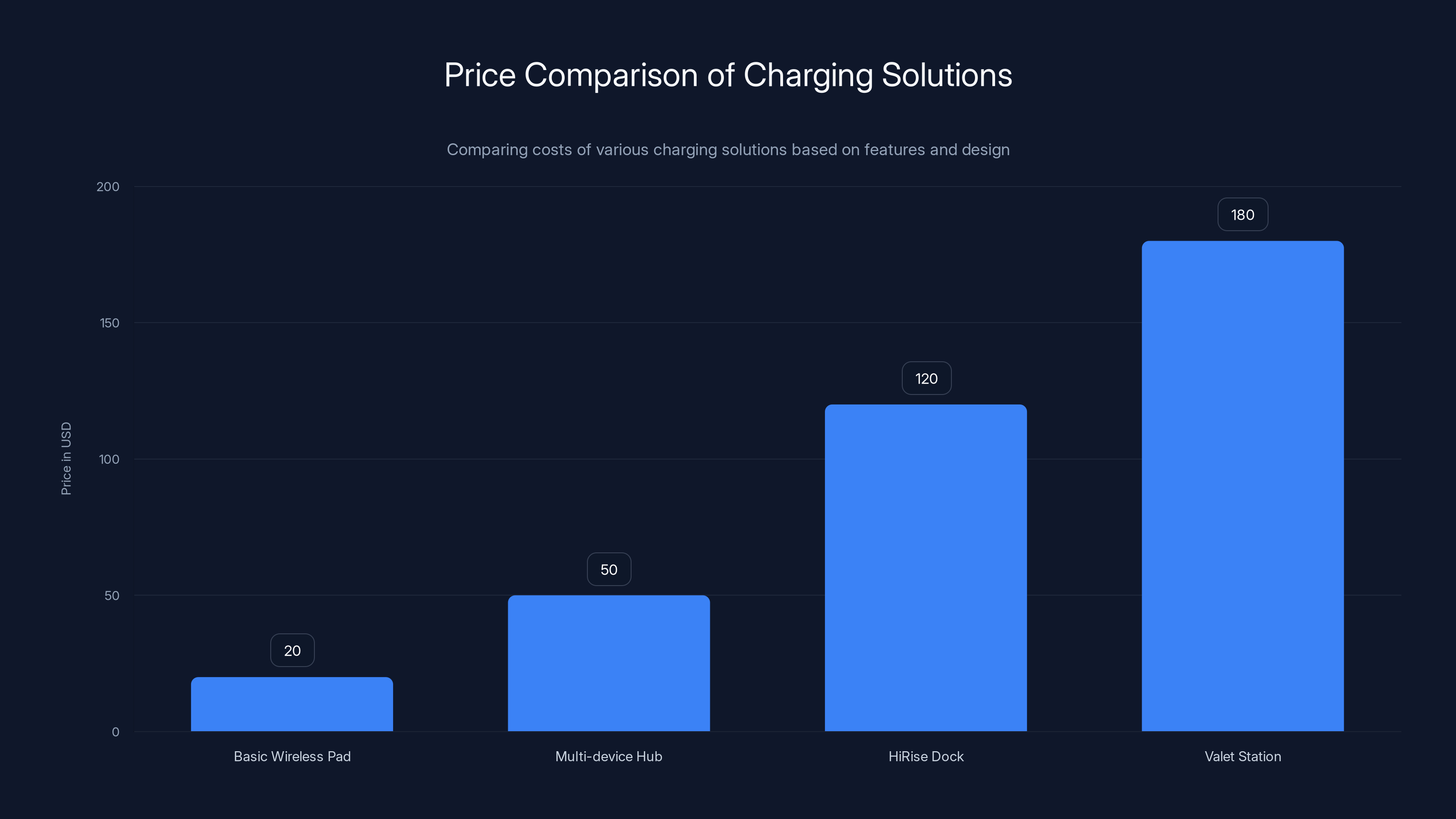 Price Comparison of Charging Solutions