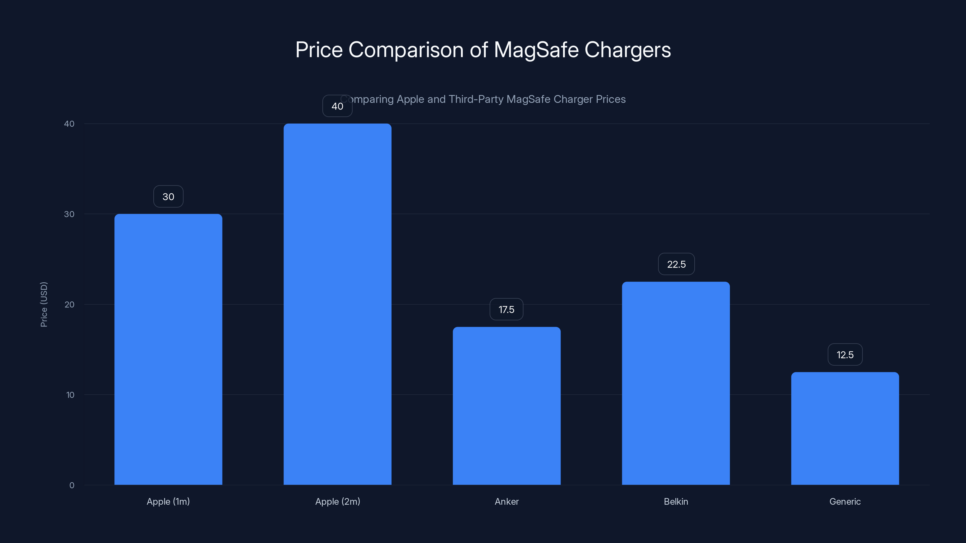 Price Comparison of MagSafe Chargers