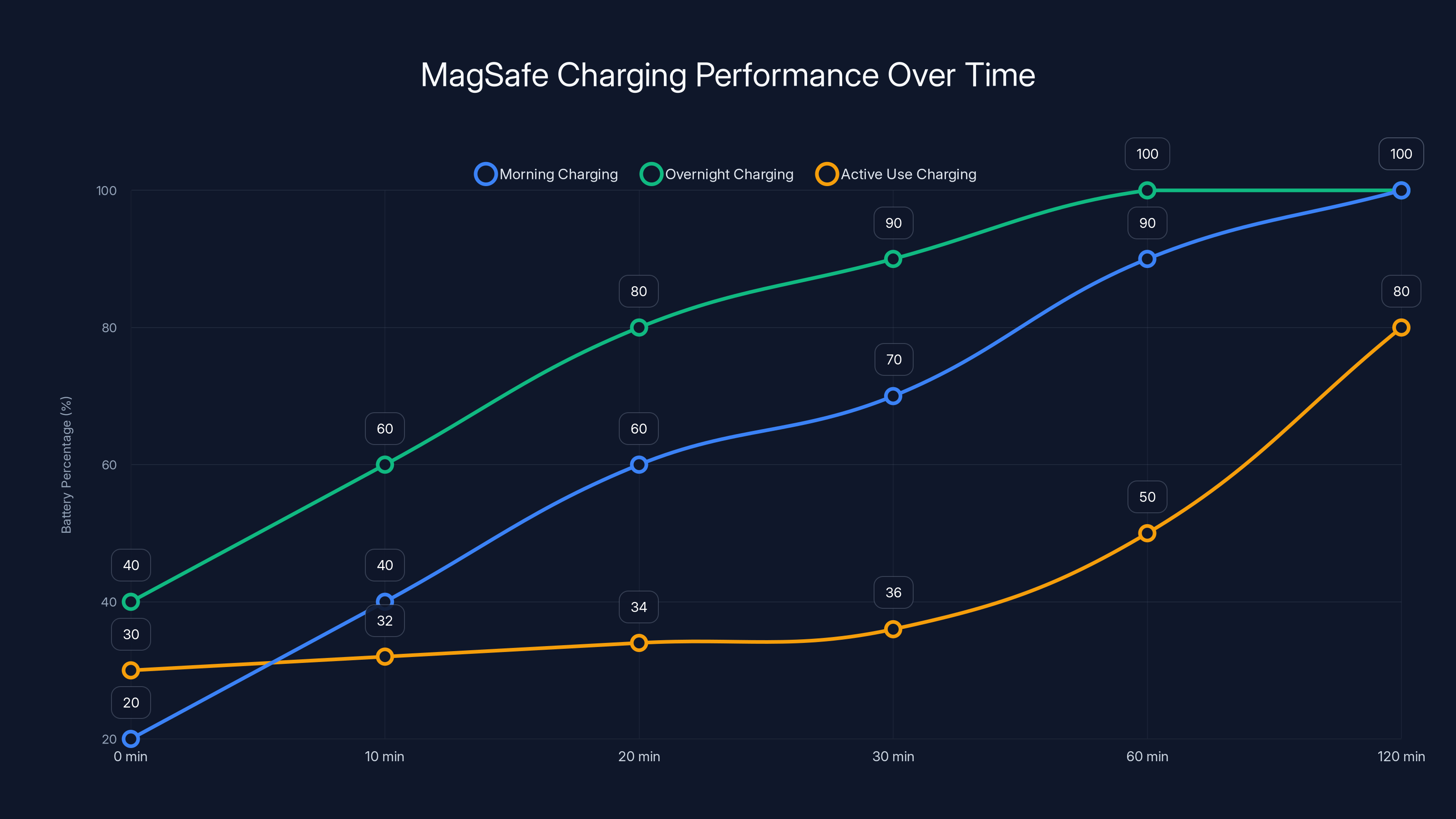 MagSafe Charging Performance Over Time
