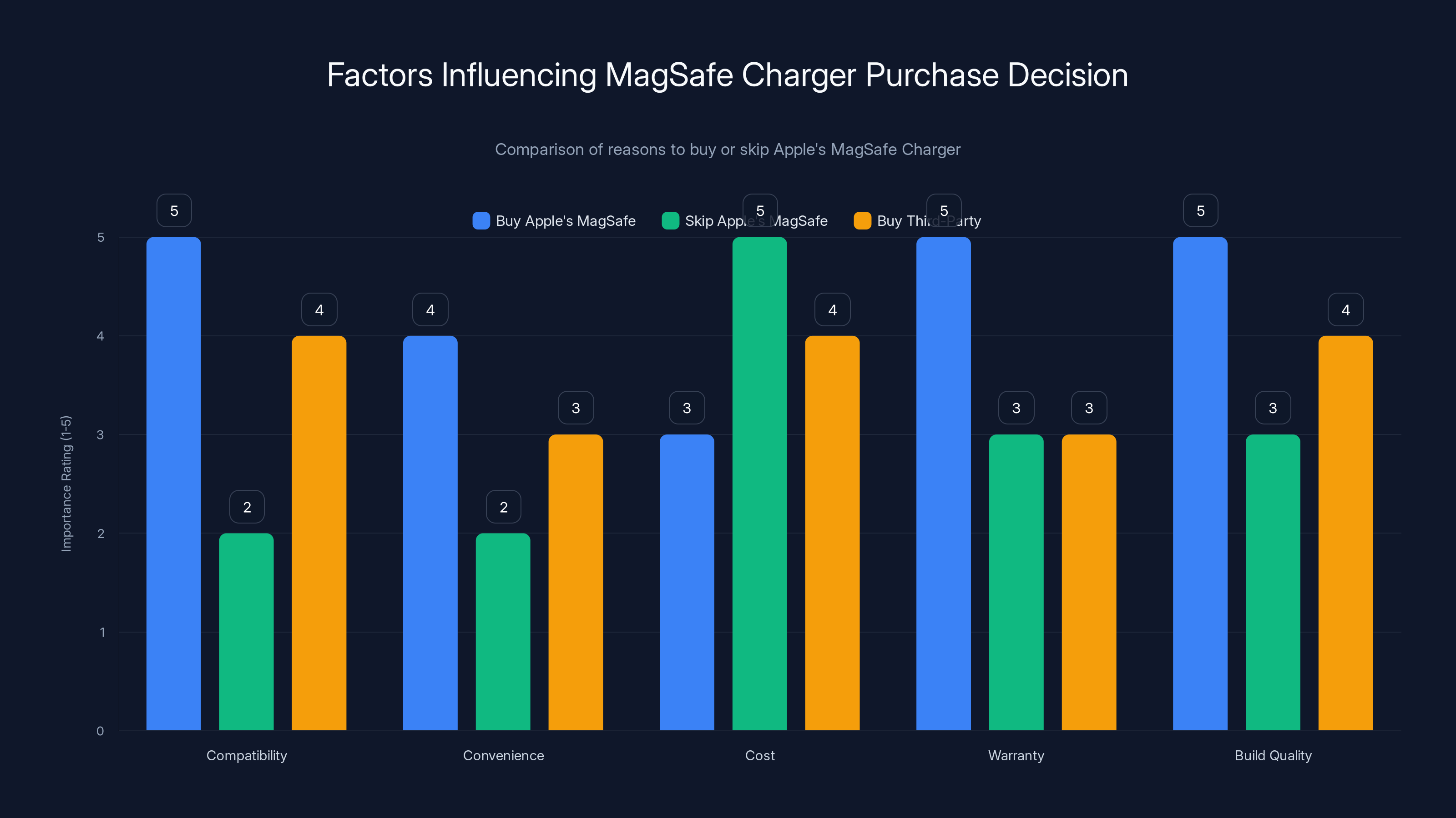 Factors Influencing MagSafe Charger Purchase Decision