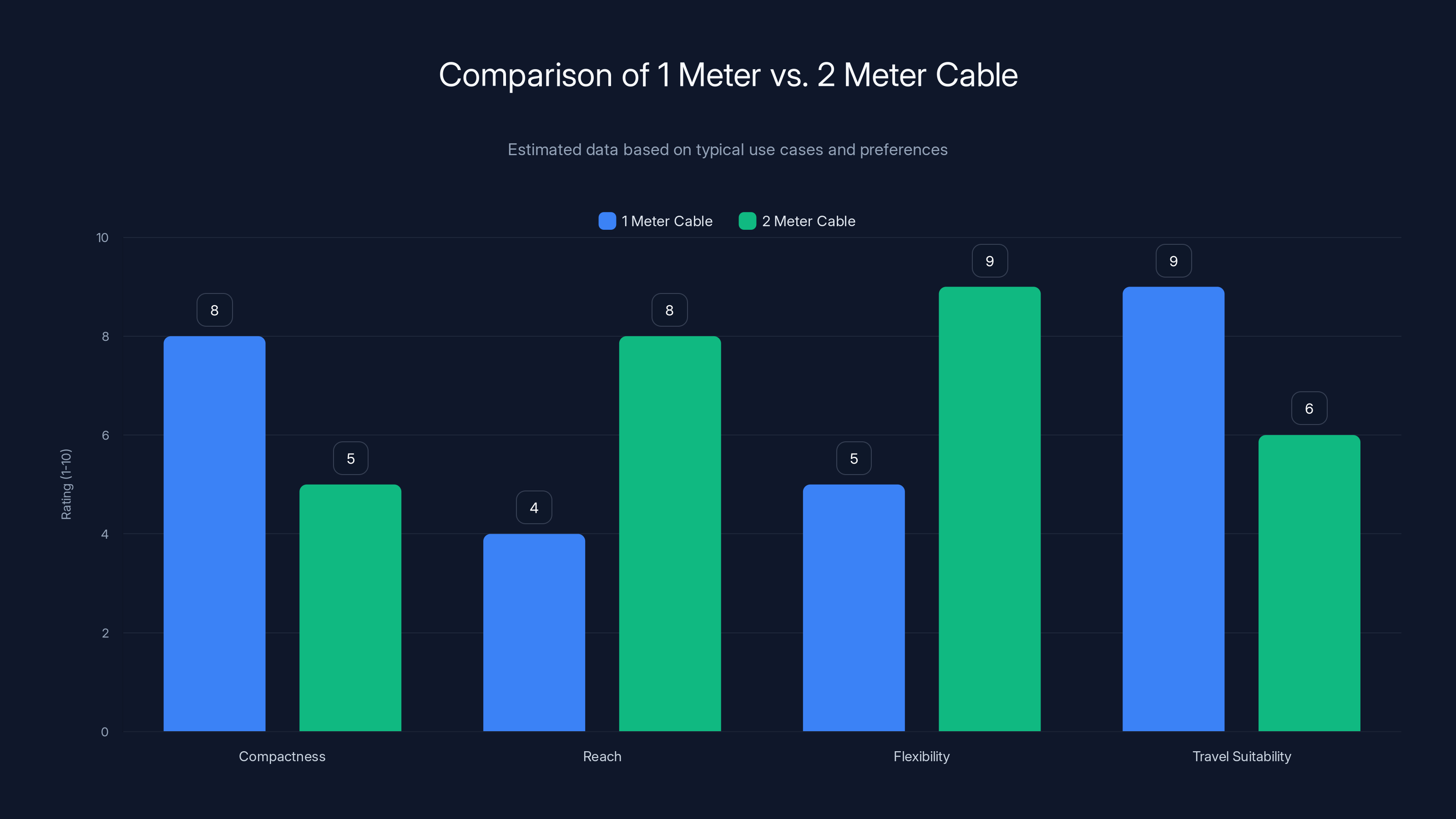 Comparison of 1 Meter vs. 2 Meter Cable