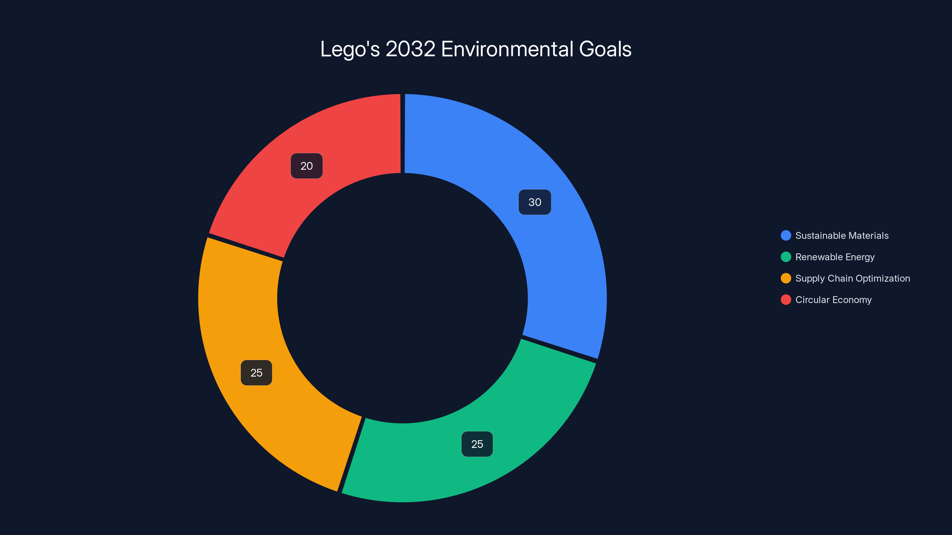 Lego's 2032 Environmental Goals