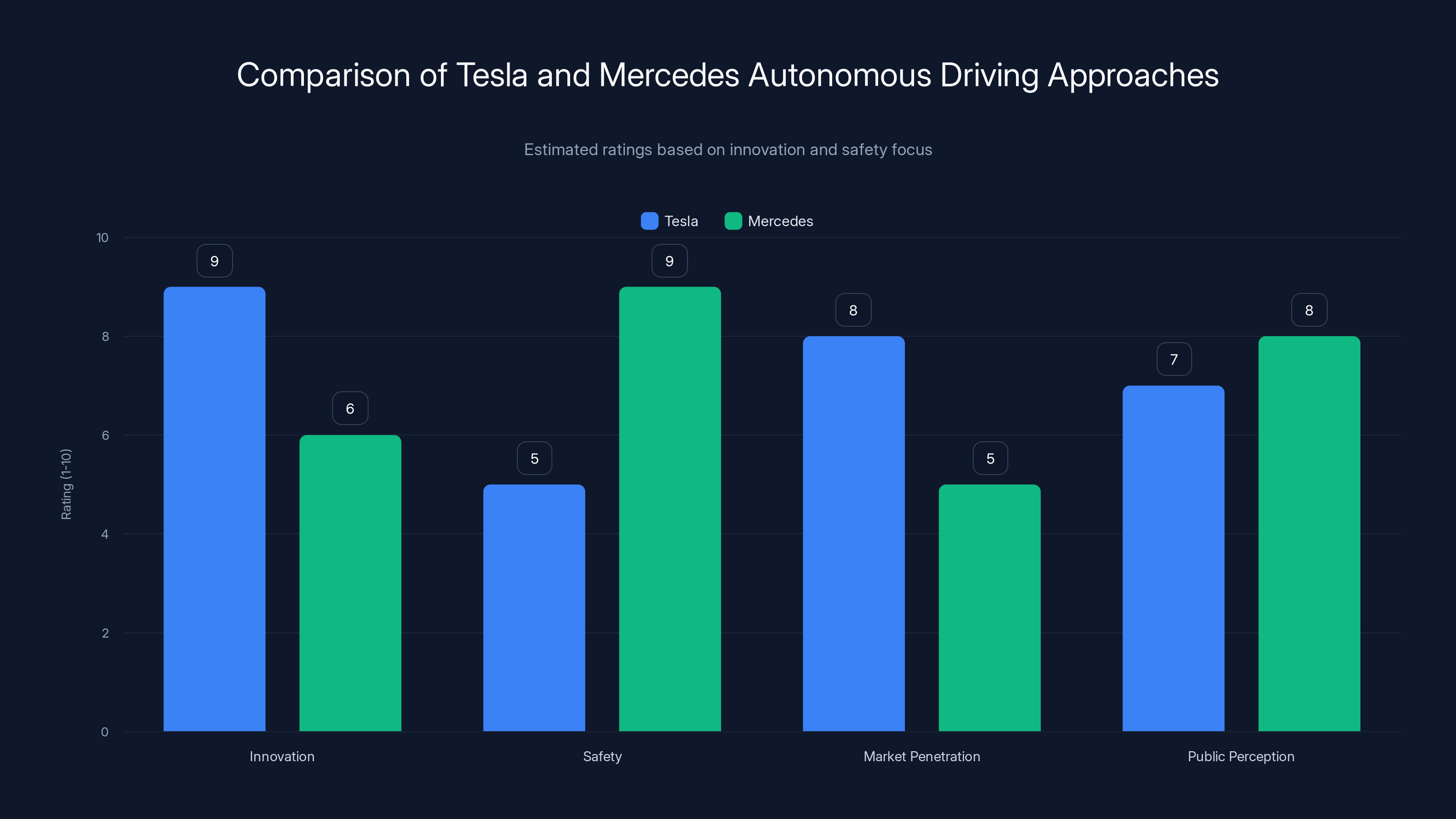 Comparison of Tesla and Mercedes Autonomous Driving Approaches
