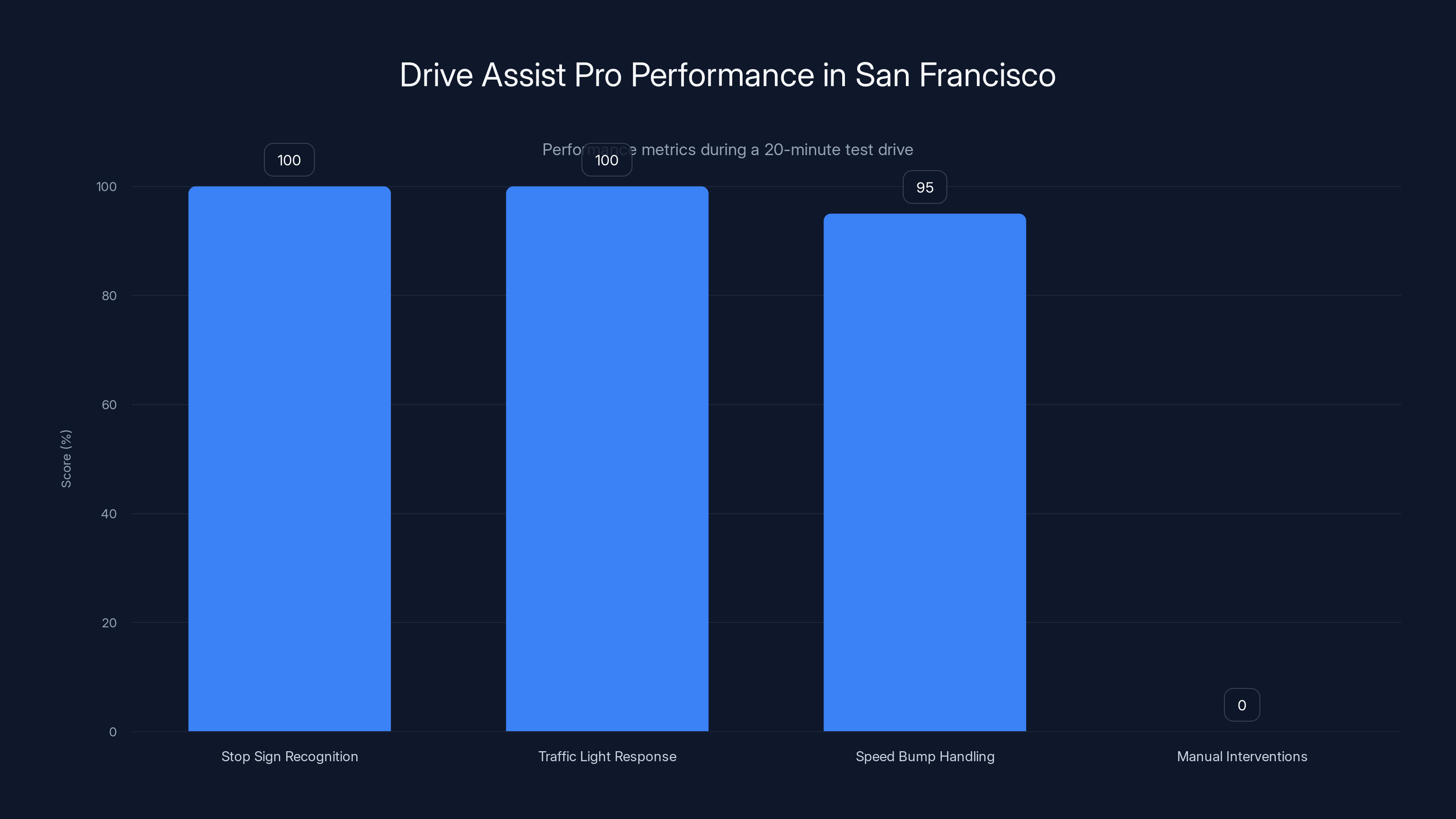 Drive Assist Pro Performance in San Francisco