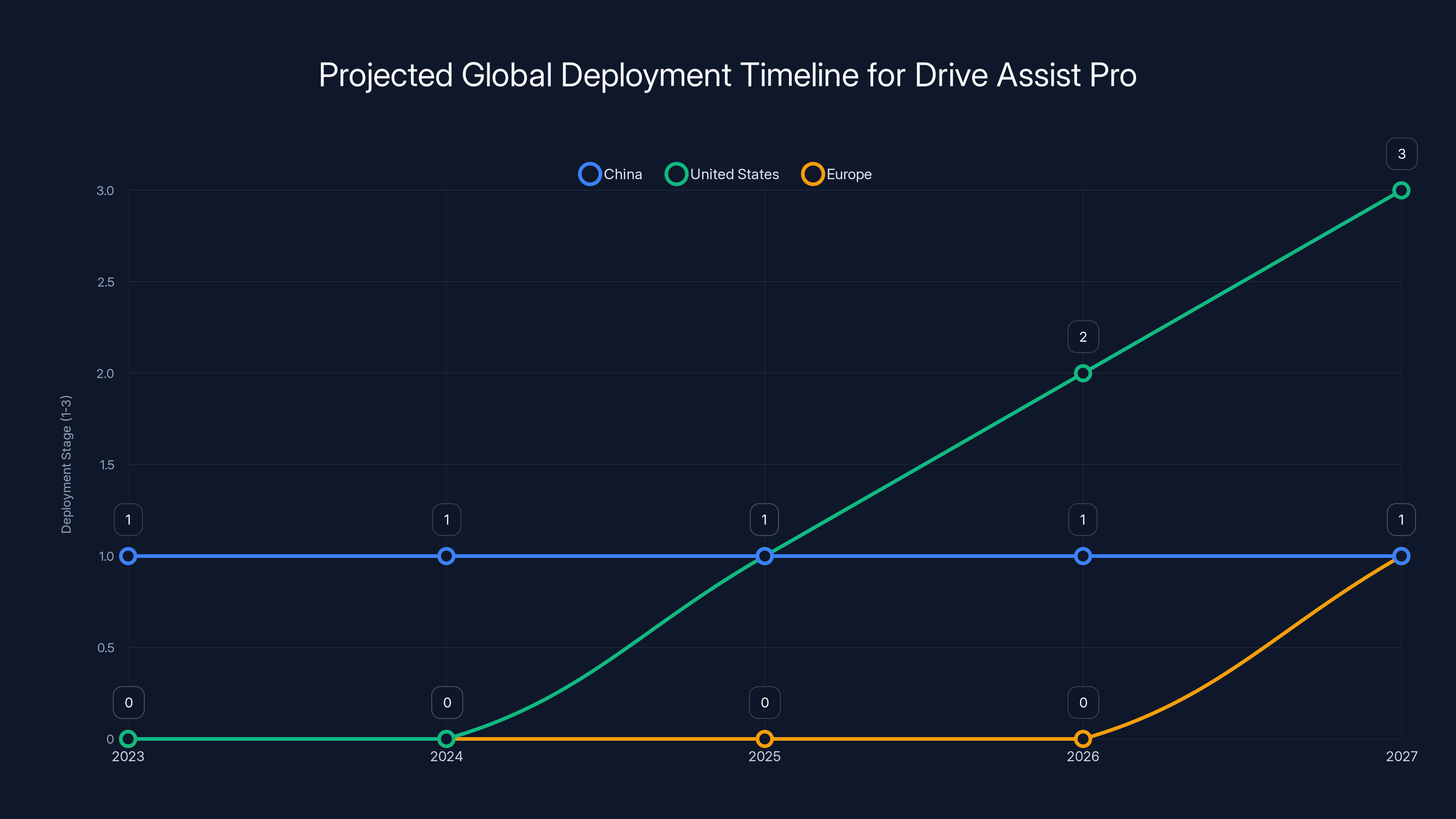 Projected Global Deployment Timeline for Drive Assist Pro