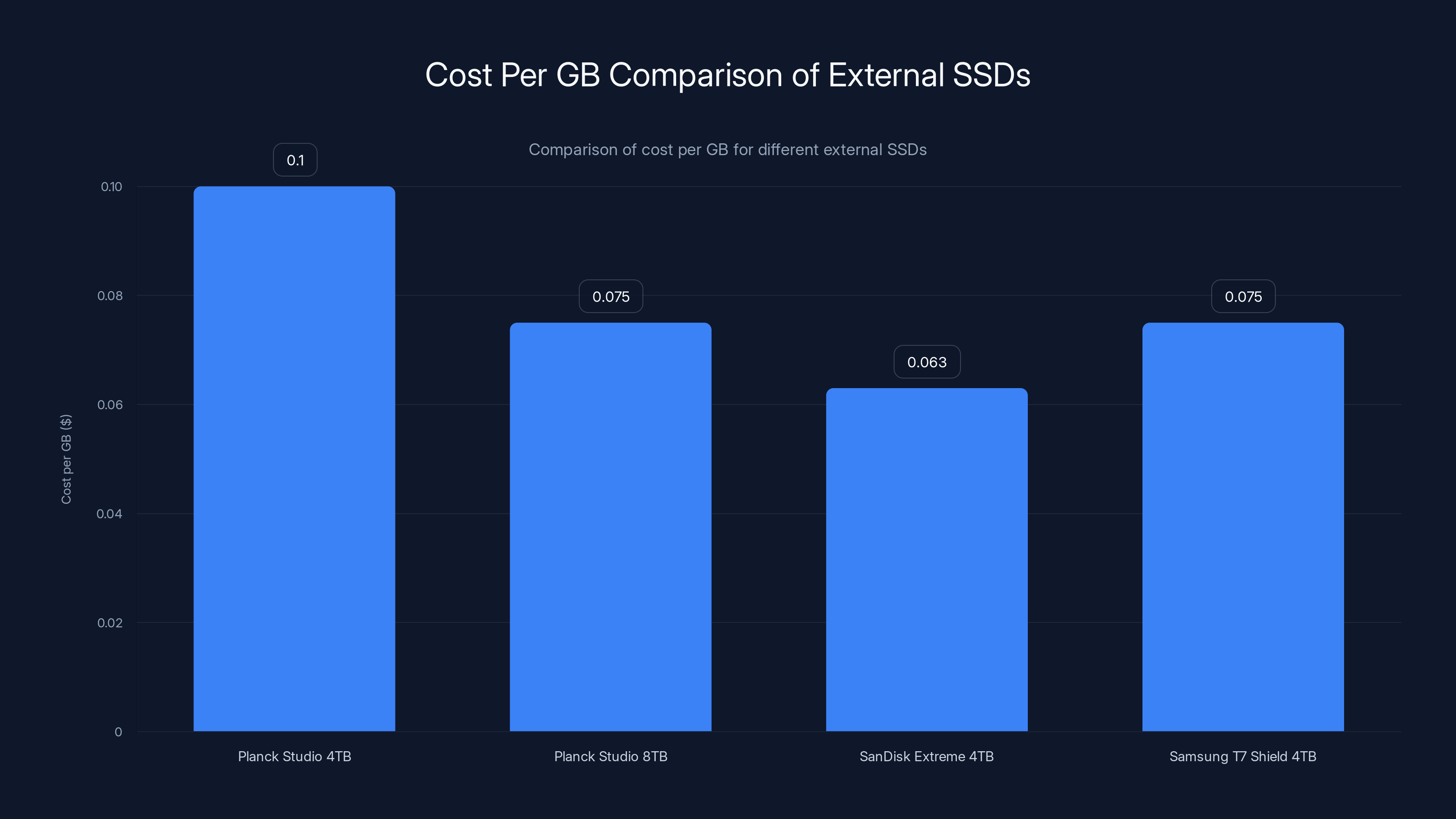Cost Per GB Comparison of External SSDs