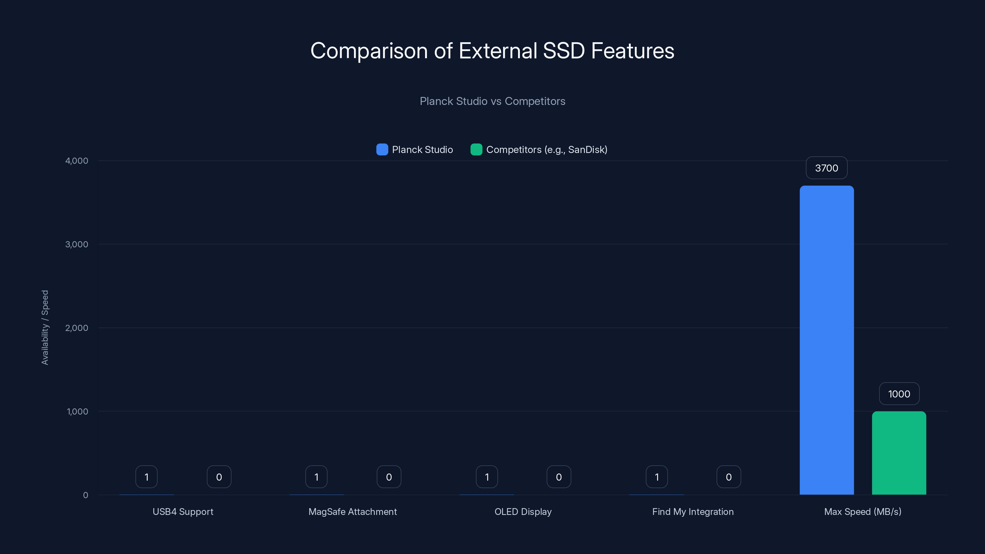 Comparison of External SSD Features