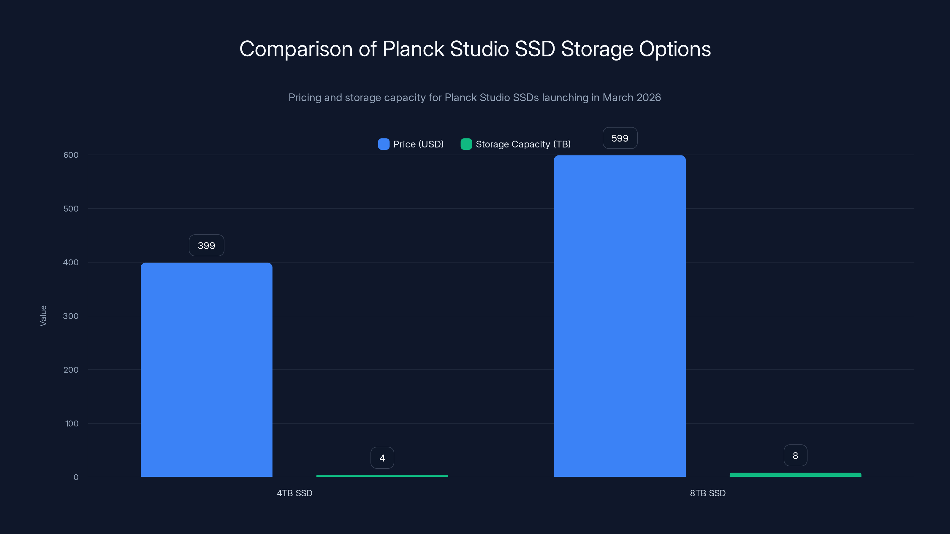 Comparison of Planck Studio SSD Storage Options