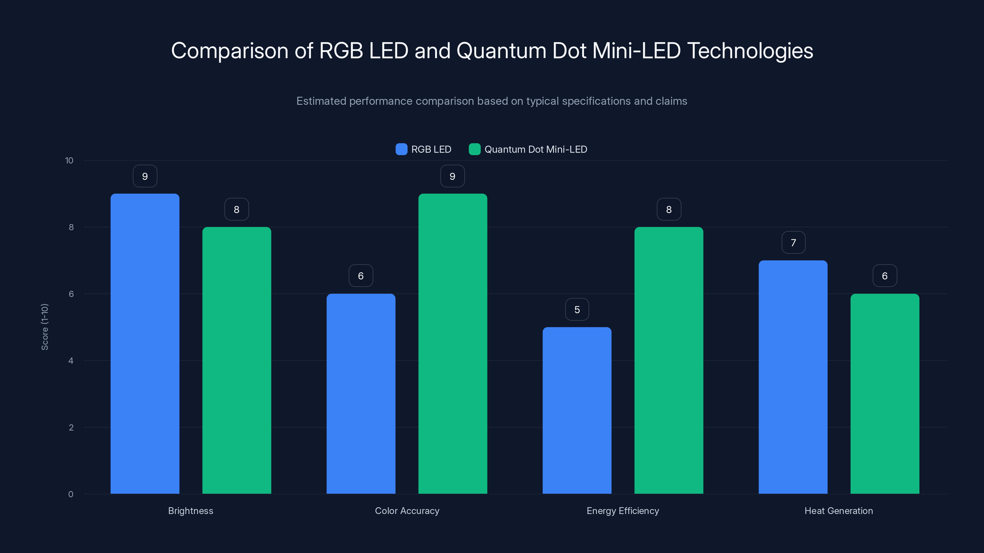 Comparison of RGB LED and Quantum Dot Mini-LED Technologies