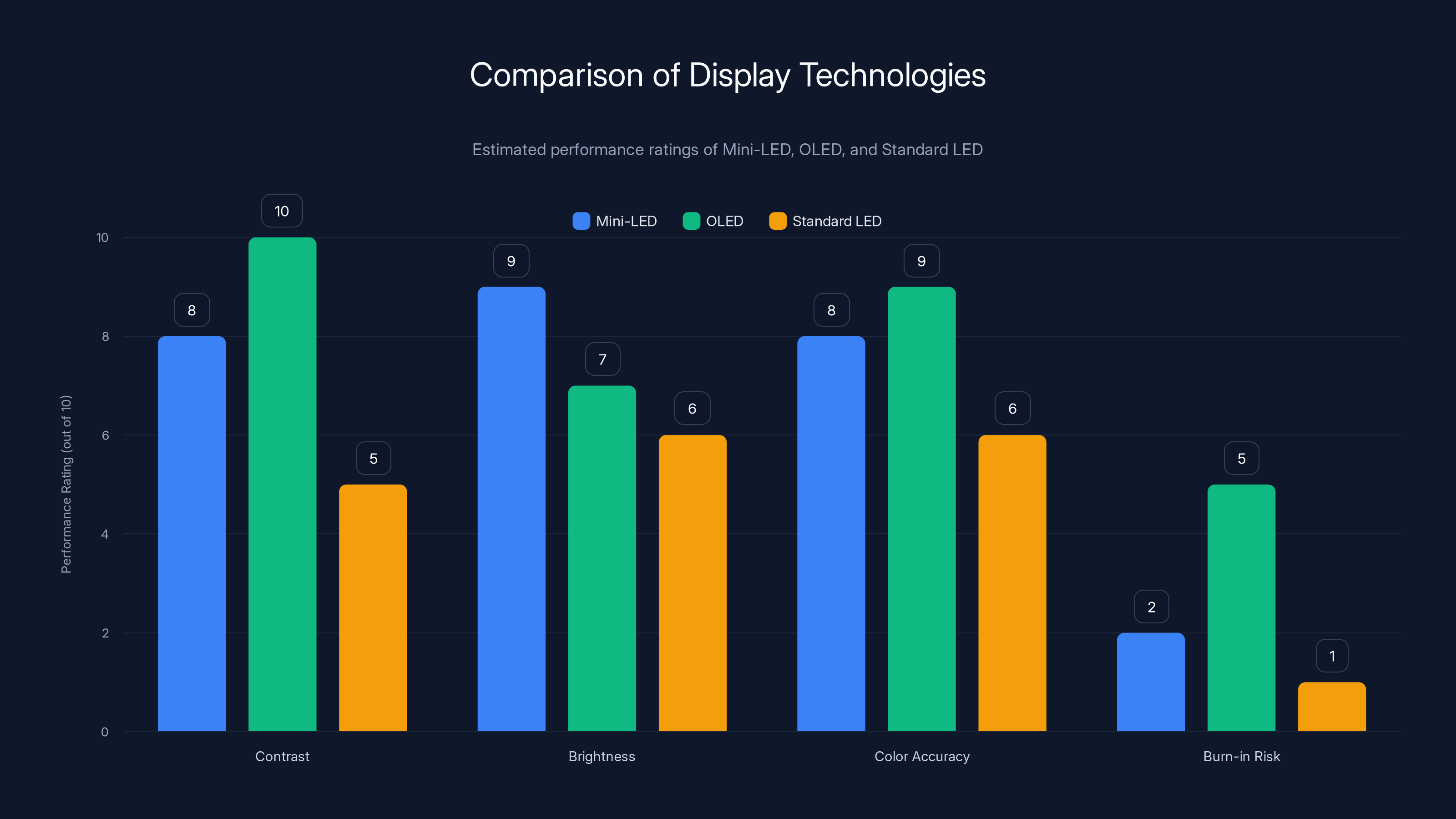 Comparison of Display Technologies