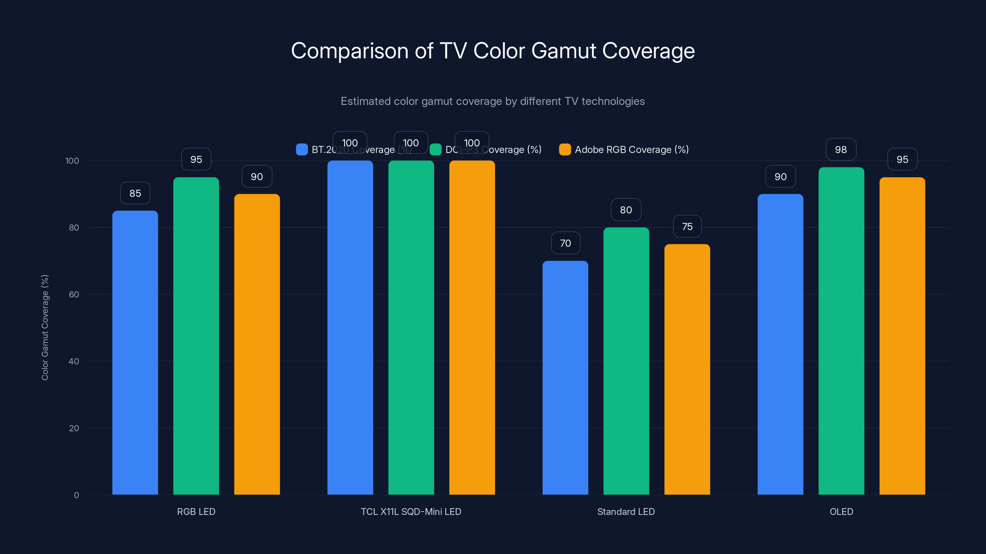 Comparison of TV Color Gamut Coverage