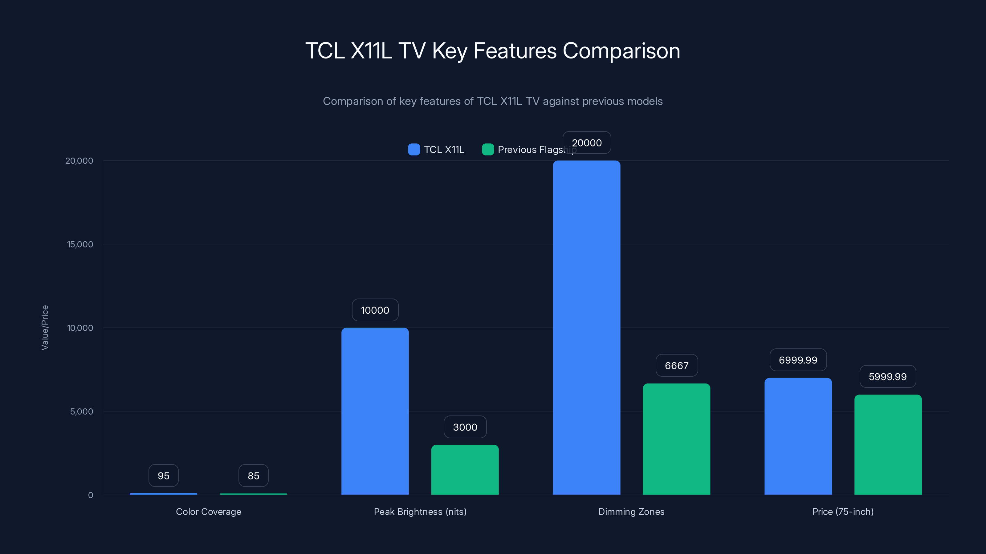 TCL X11L TV Key Features Comparison