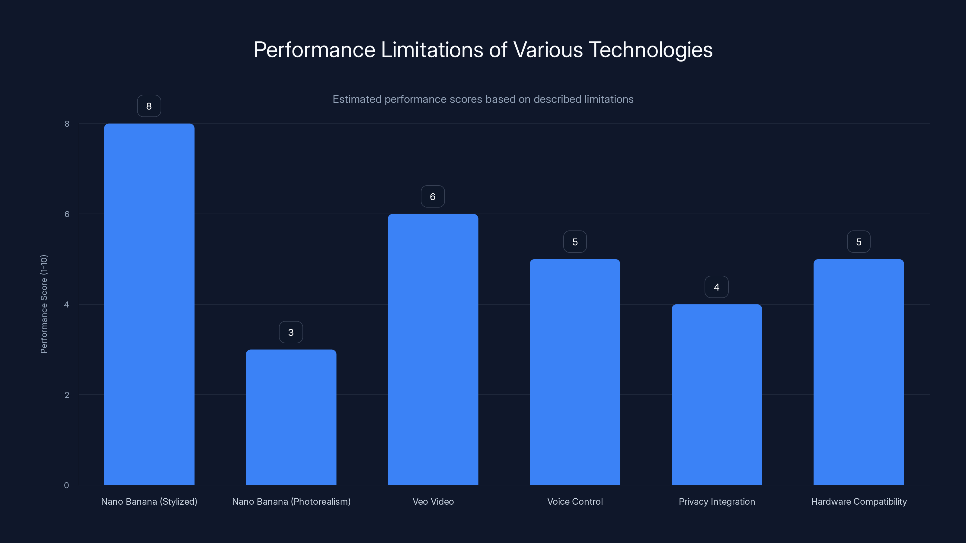 Performance Limitations of Various Technologies