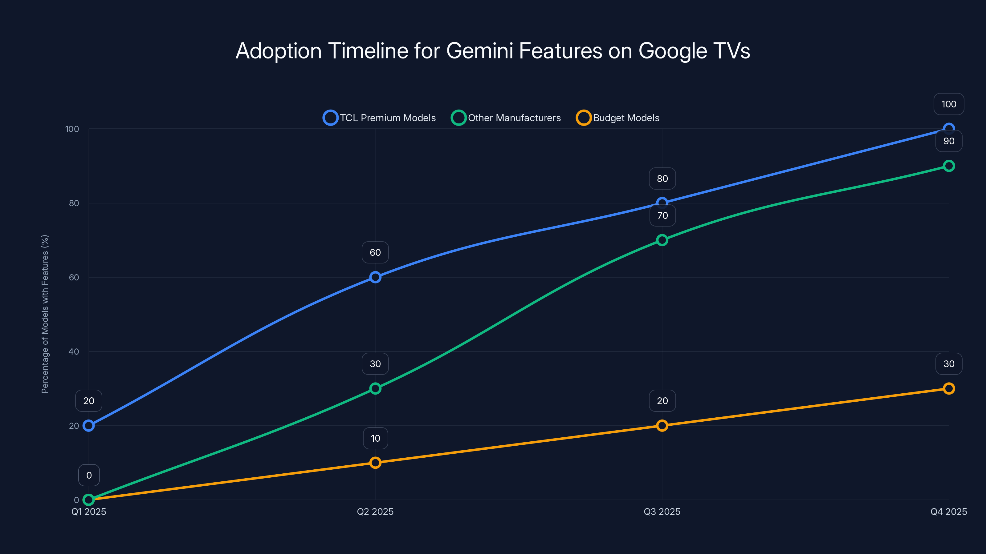 Adoption Timeline for Gemini Features on Google TVs
